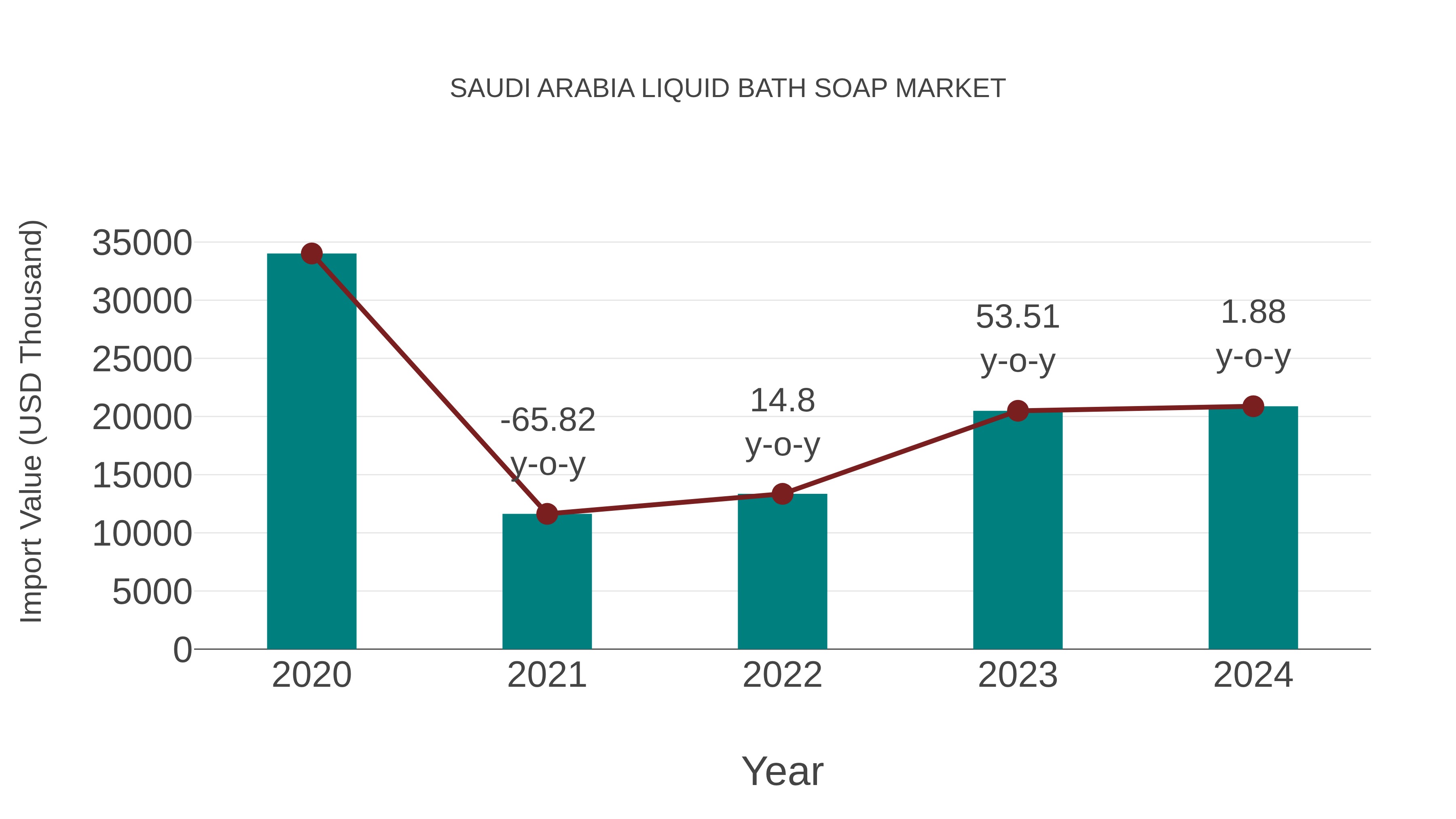  Saudi Arabia Liquid Bath Soap Market: Import Trend Analysis