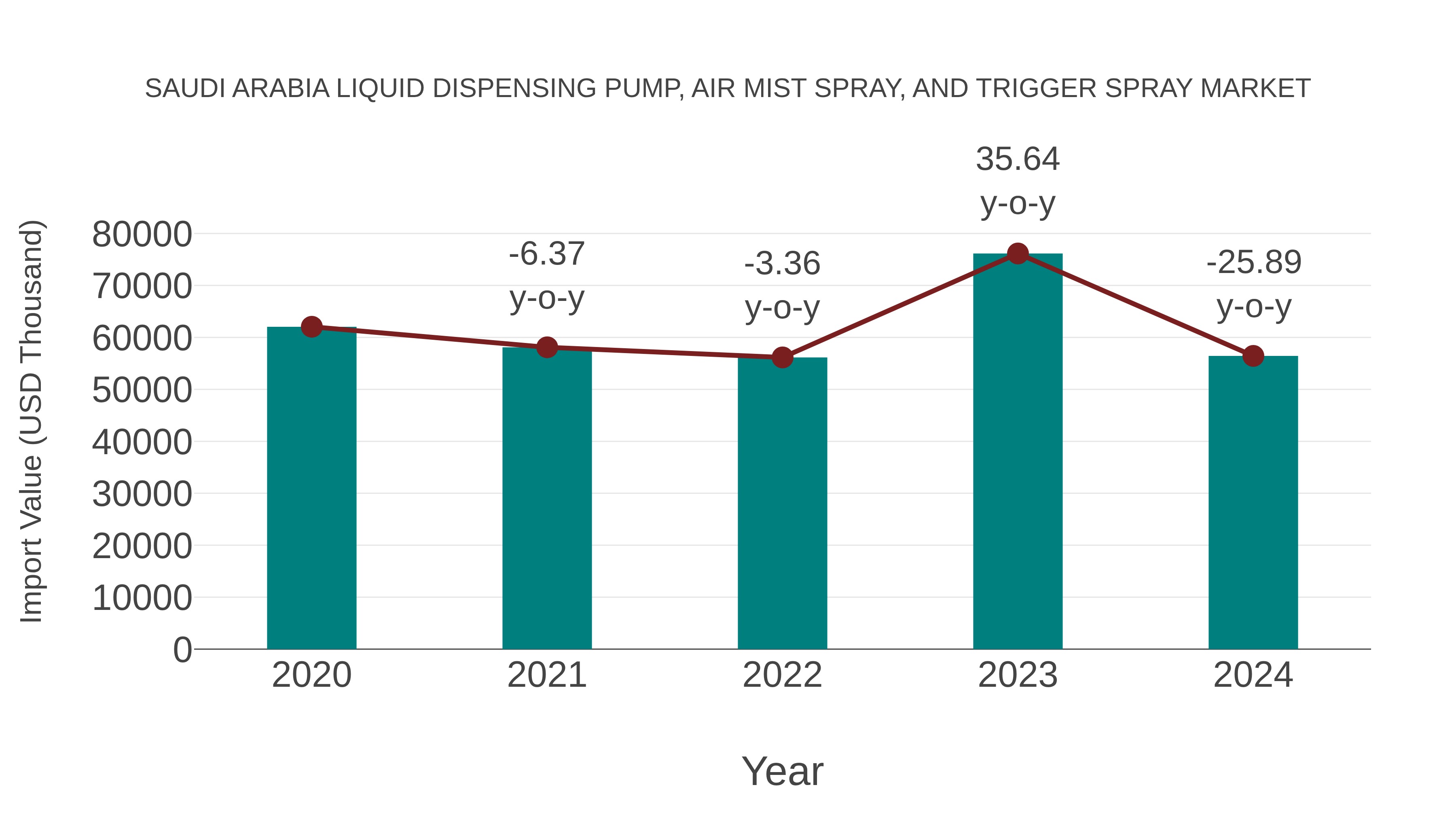 Saudi Arabia Liquid Dispensing Pump, Air Mist Spray, and Trigger Spray Market: Import Trend Analysis