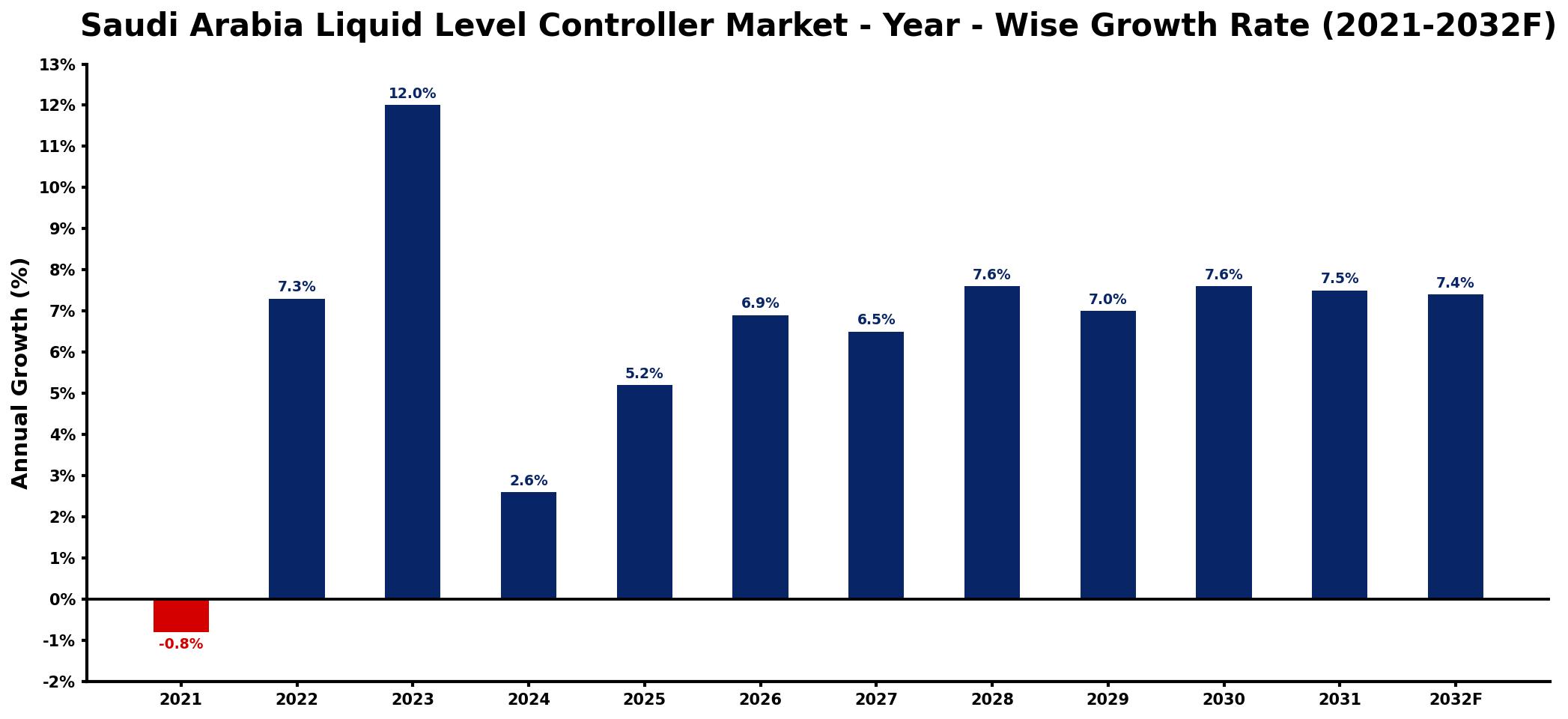 Saudi Arabia Liquid Level Controller Market Year-wise Growth Rate and Key Drivers