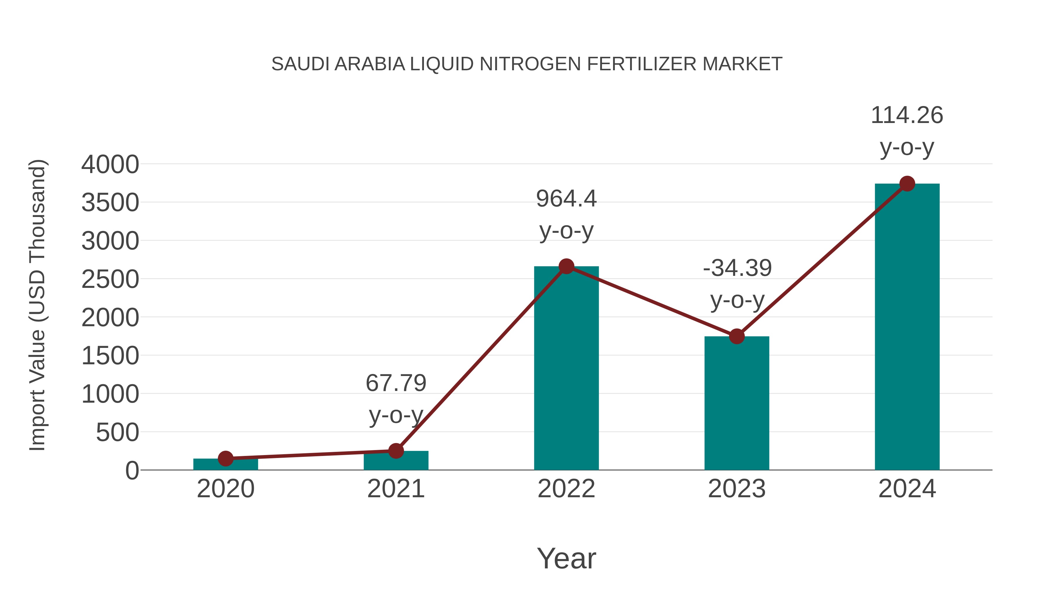  Saudi Arabia Liquid Nitrogen Fertilizer Market: Import Trend Analysis