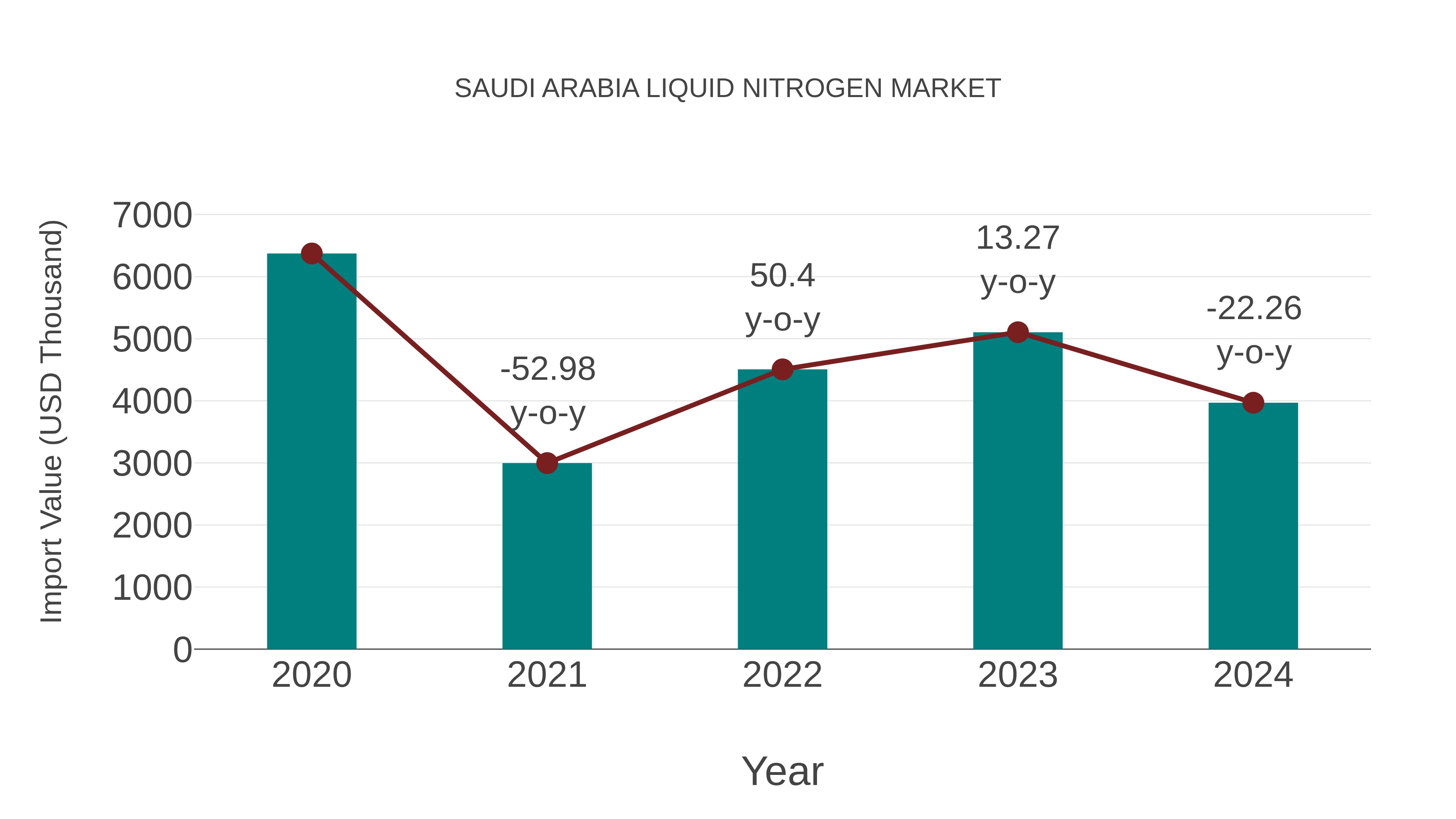  Saudi Arabia Liquid Nitrogen Market: Import Trend Analysis
