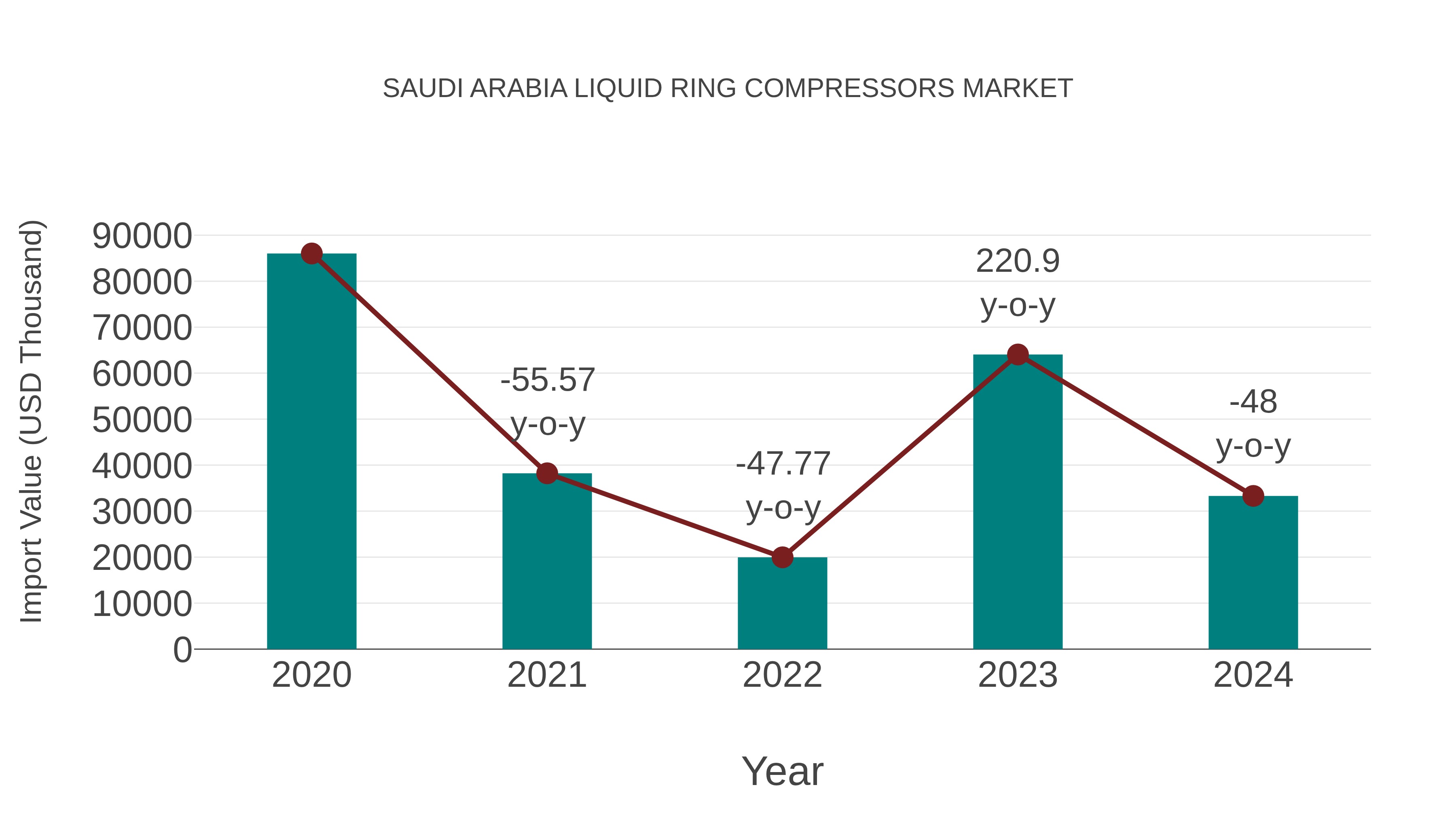  Saudi Arabia Liquid Ring Compressors Market: Import Trend Analysis