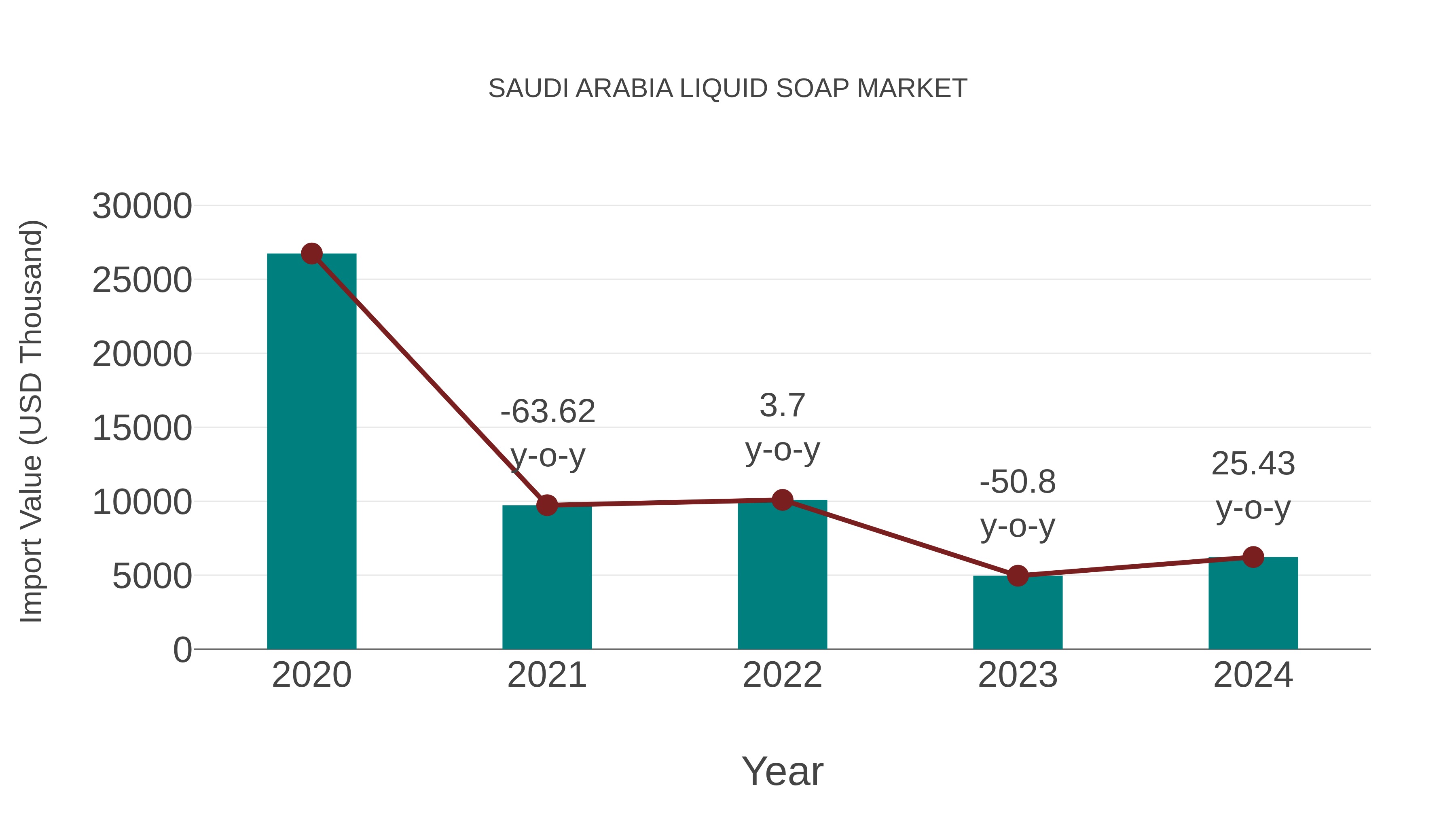  Saudi Arabia Liquid Soap Market: Import Trend Analysis