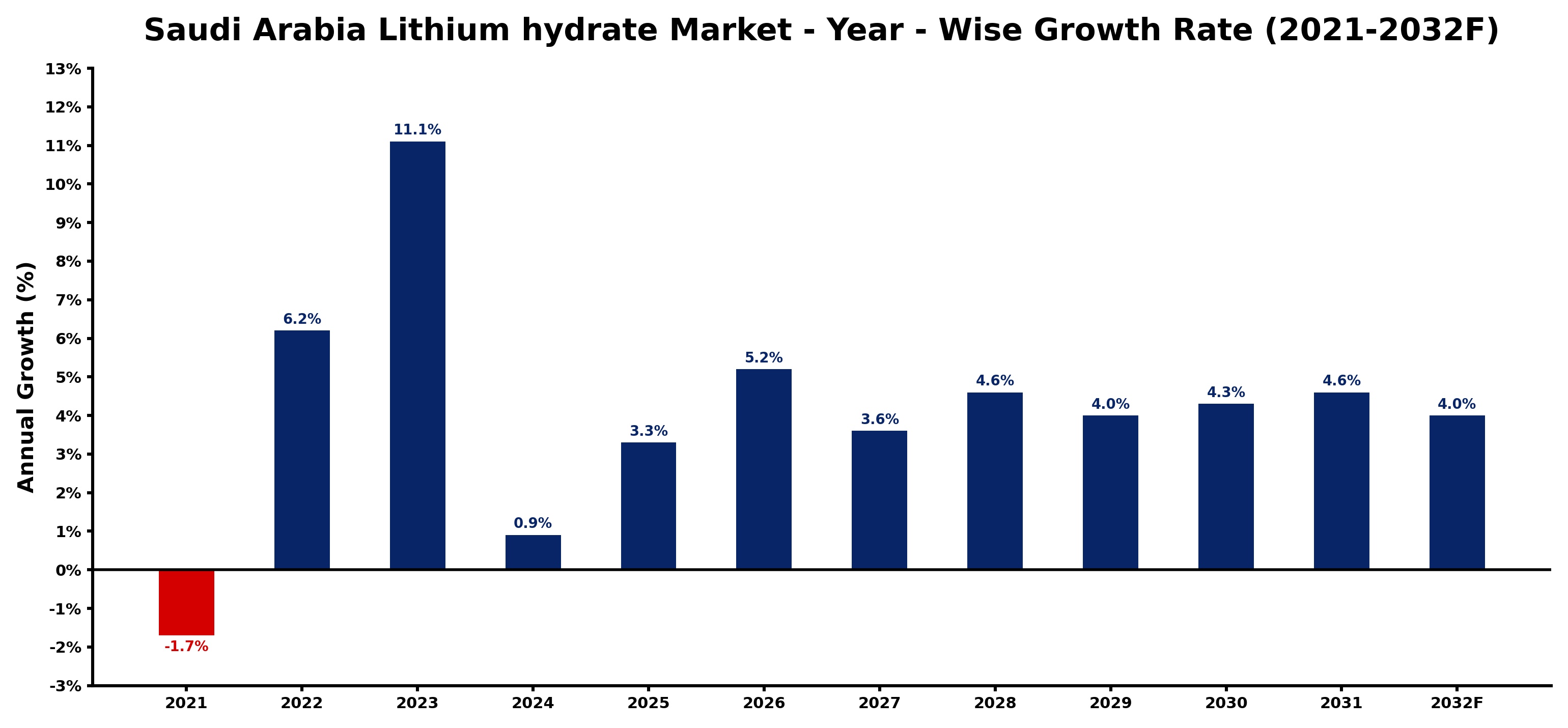 Saudi Arabia Lithium hydrate Market Year-wise Growth Rate and Key Drivers