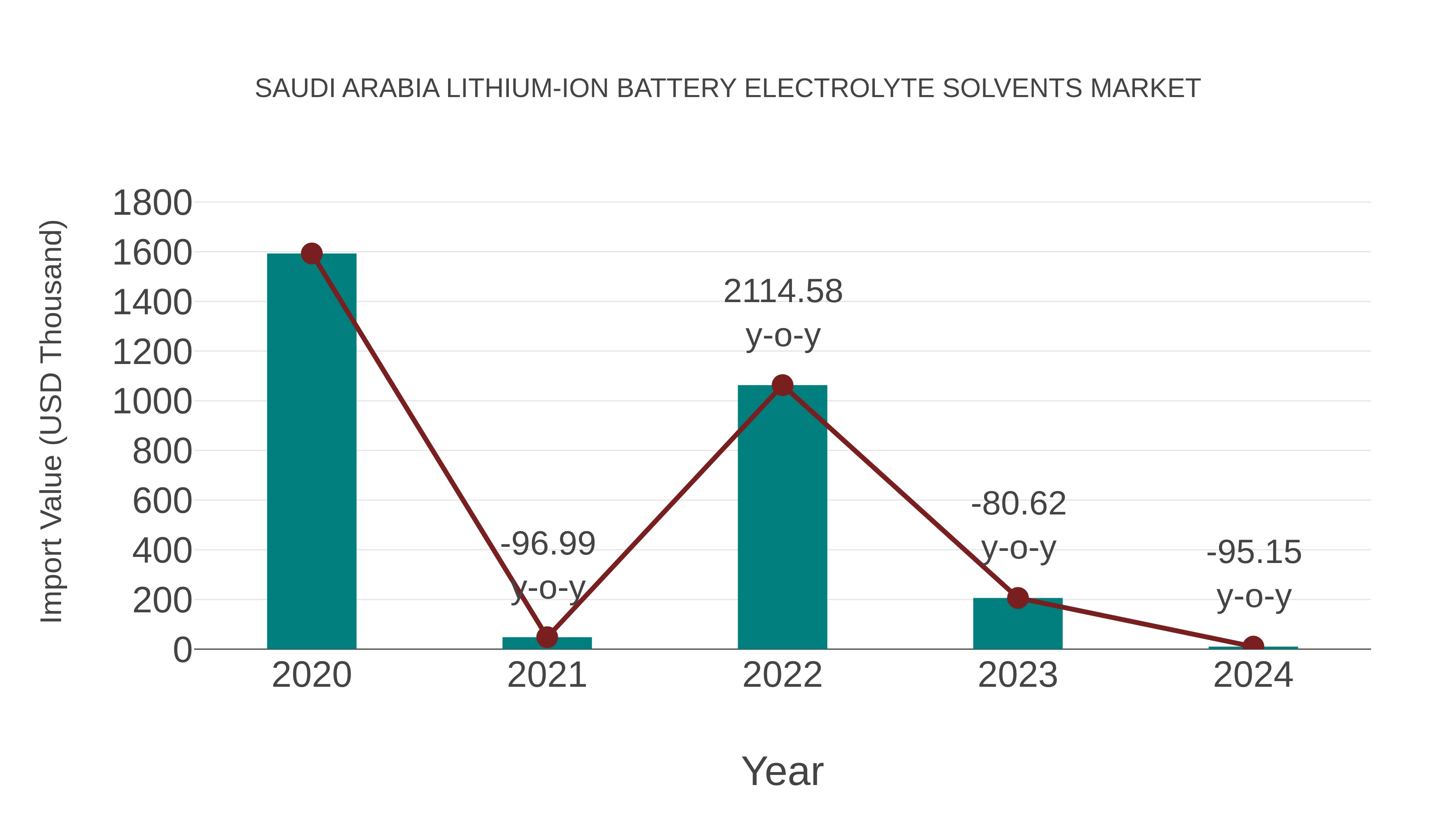  Saudi Arabia Lithium-ion Battery Electrolyte Solvents Market: Import Trend Analysis