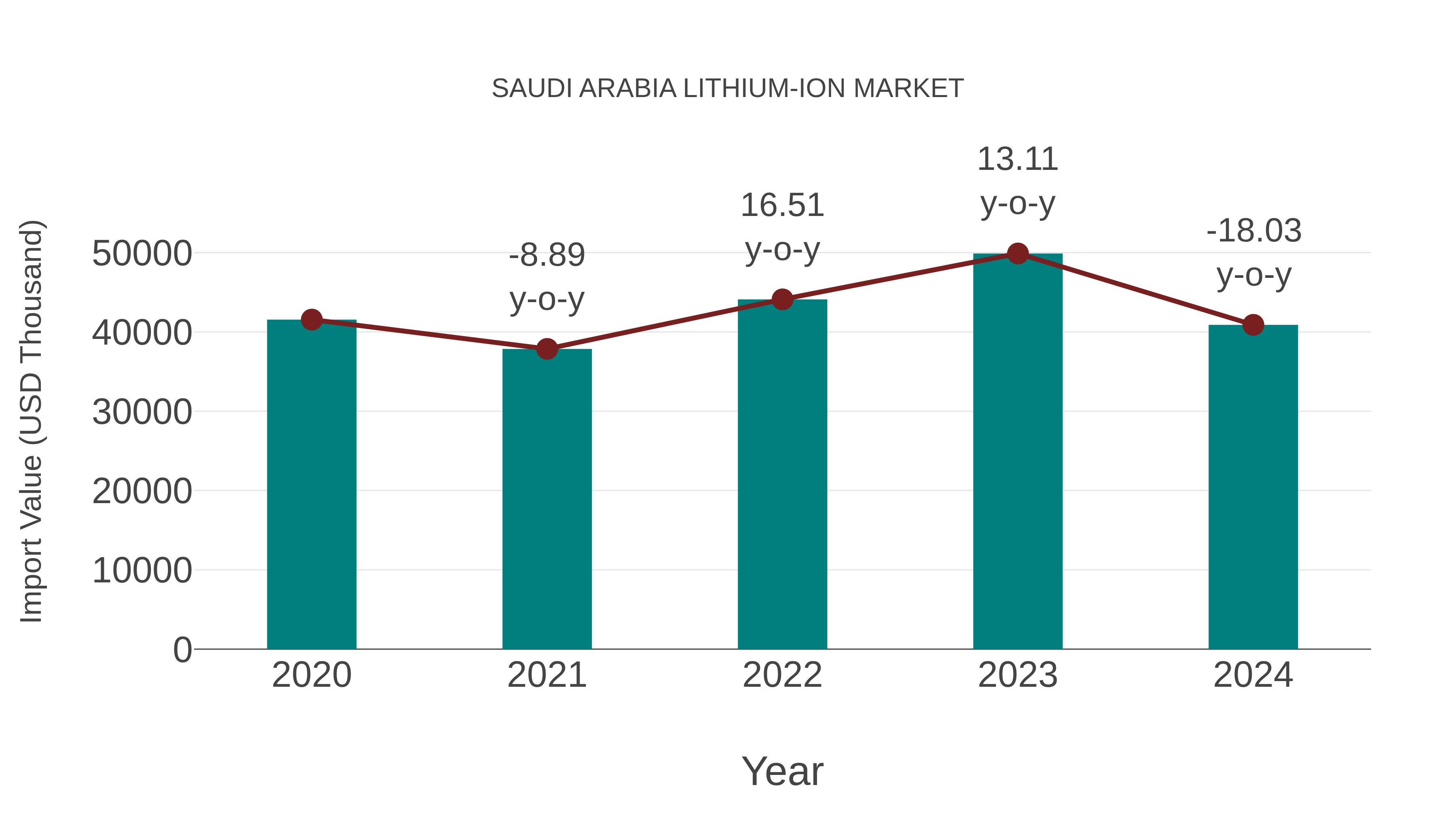  Saudi Arabia Lithium-ion Market: Import Trend Analysis