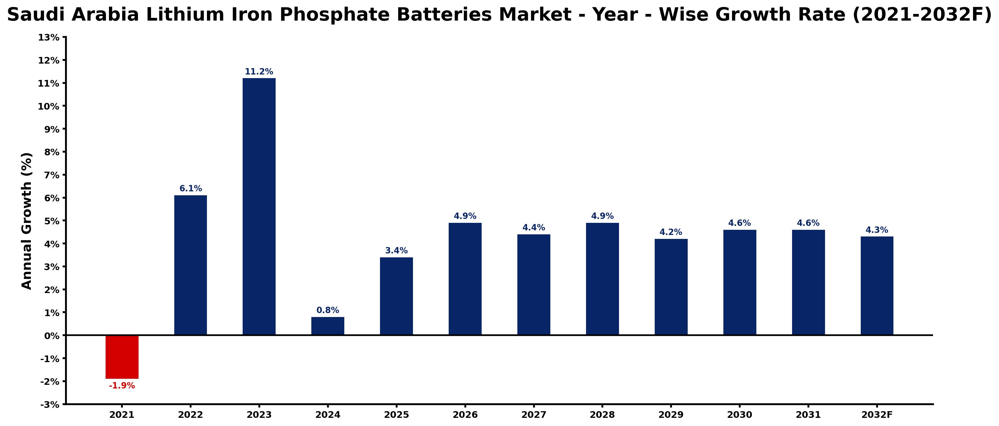 Saudi Arabia Lithium Iron Phosphate Batteries Market Year-wise Growth Rate and Key Drivers