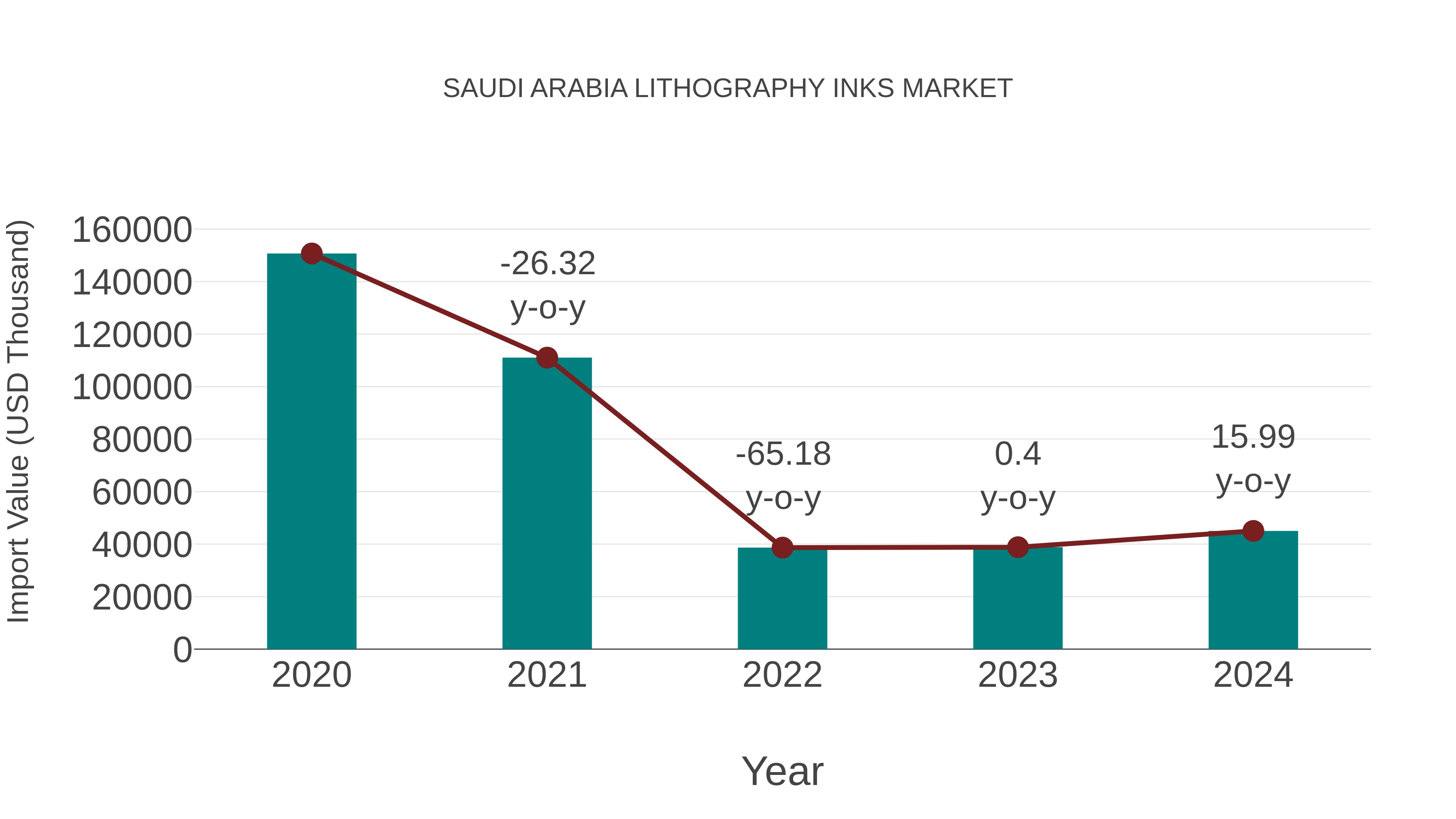  Saudi Arabia Lithography Inks Market: Import Trend Analysis