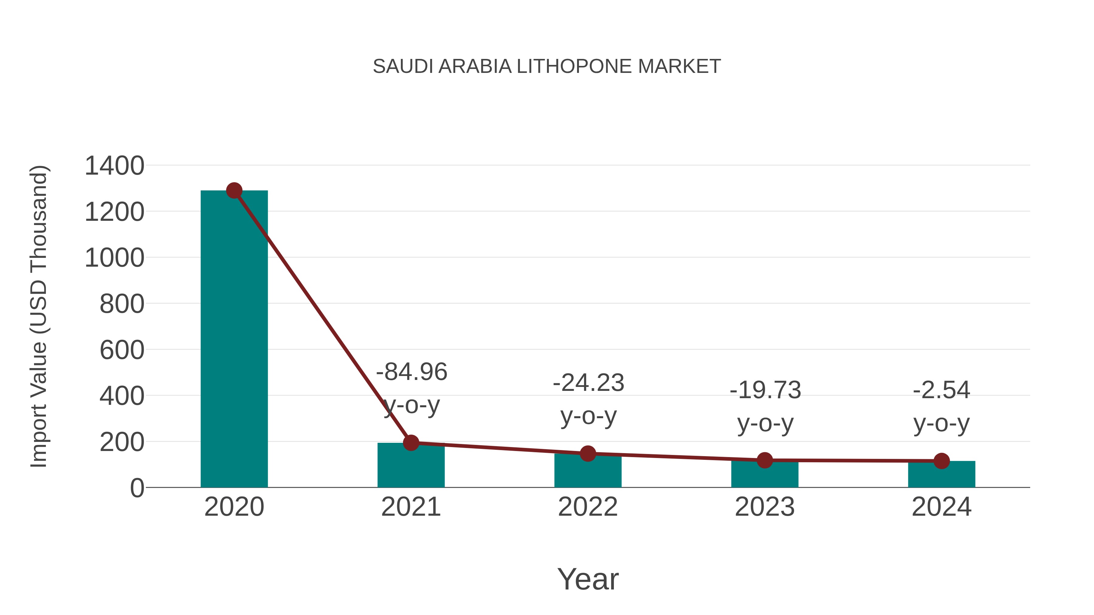 Saudi Arabia Lithopone Market: Import Trend Analysis