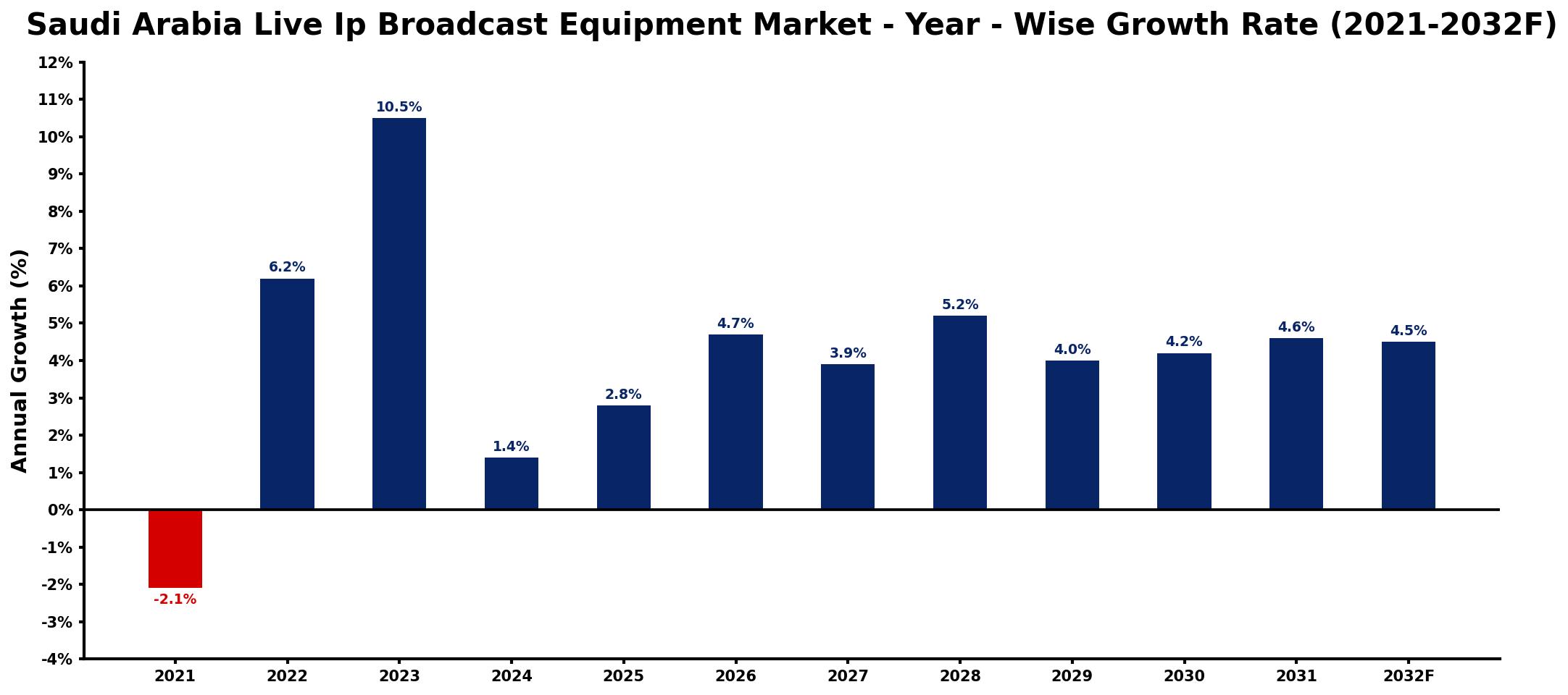 Saudi Arabia Live Ip Broadcast Equipment Market Year-wise Growth Rate and Key Drivers