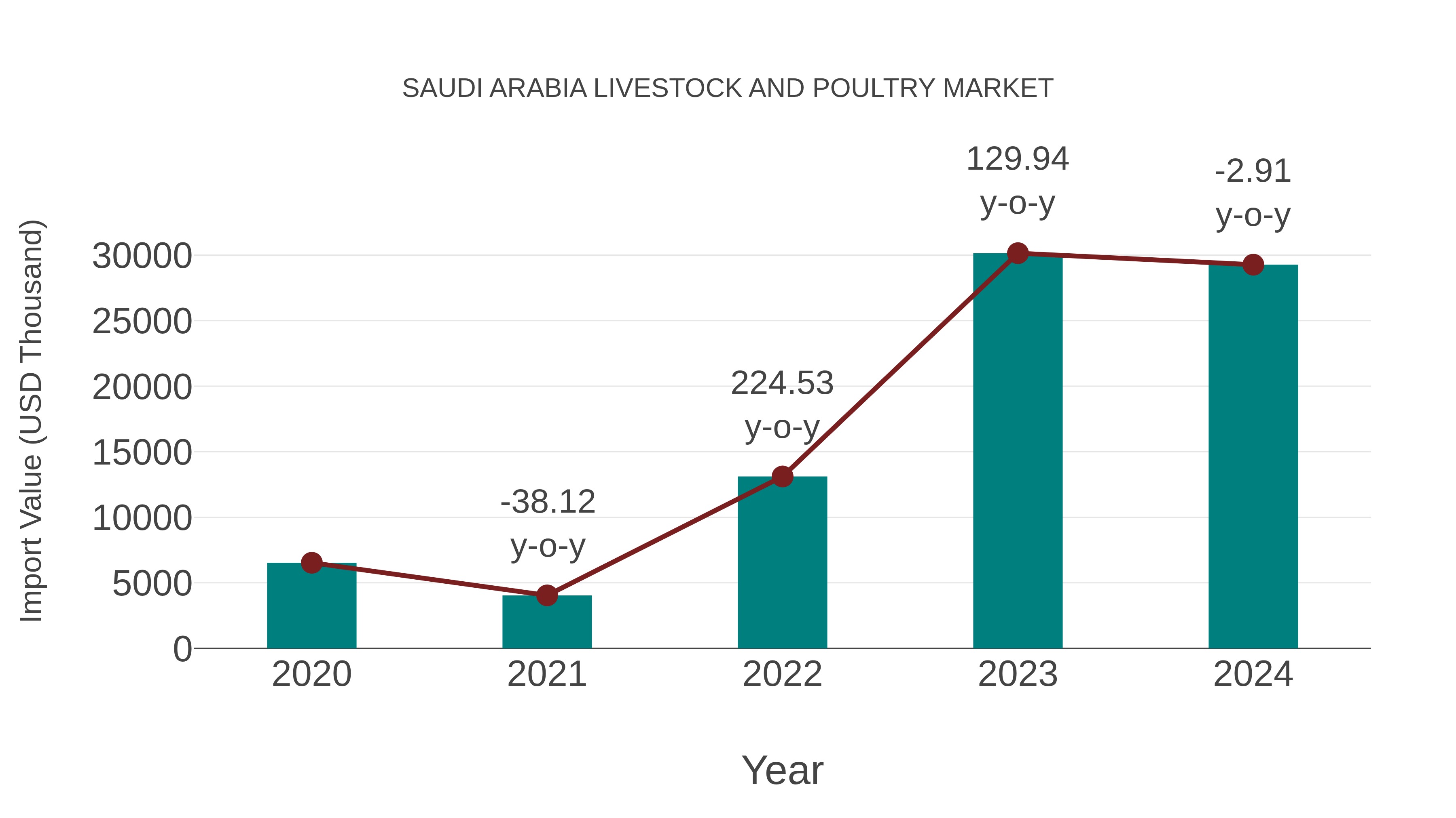 Saudi Arabia Livestock and Poultry Market: Import Trend Analysis