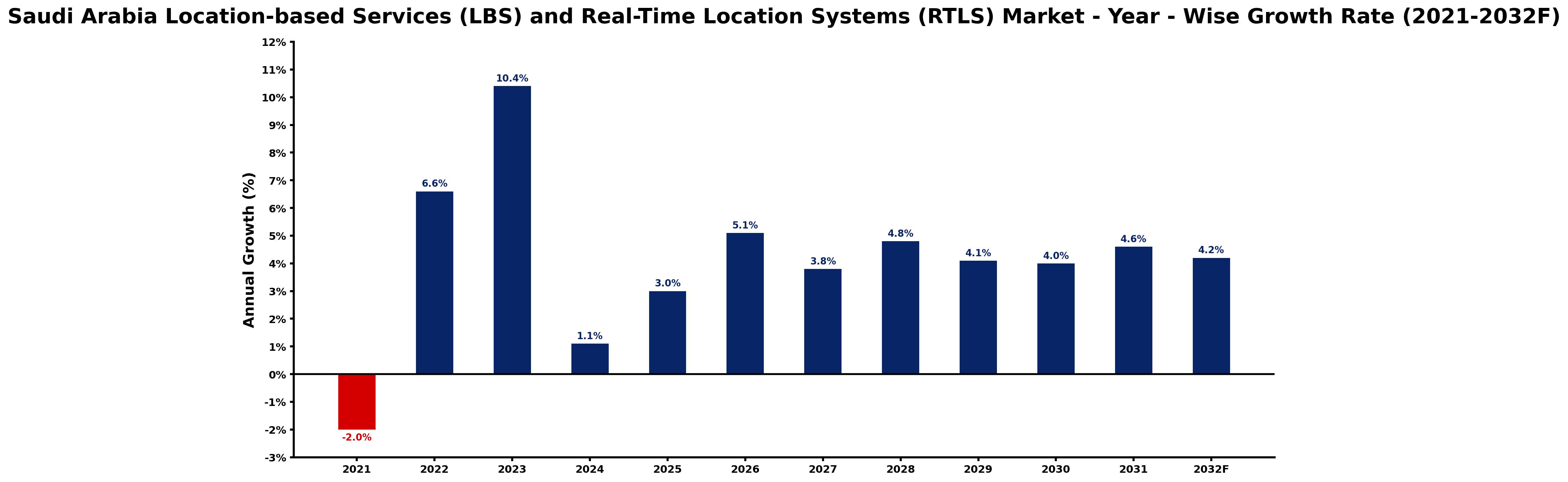 Saudi Arabia Location-based Services (LBS) and Real-Time Location Systems (RTLS) Market Year-wise Growth Rate and Key Drivers
