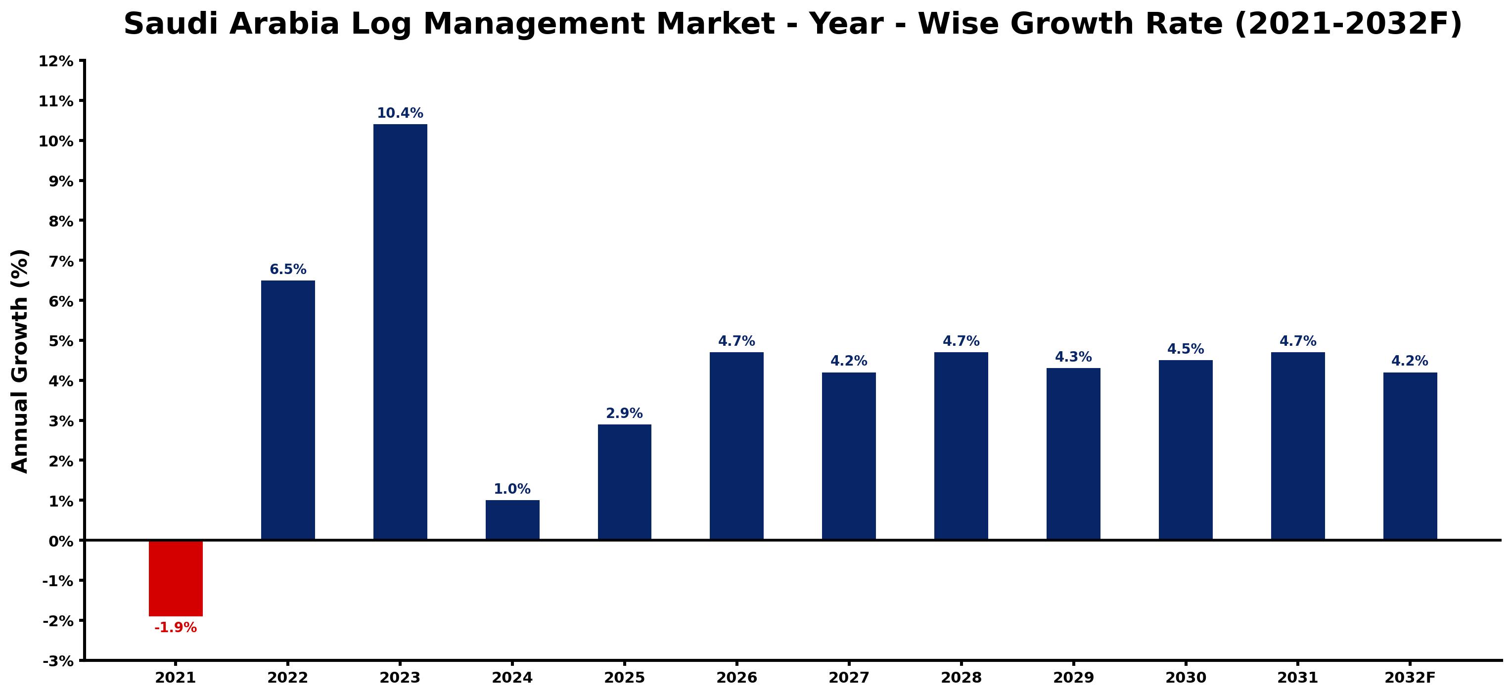 Saudi Arabia Log Management Market Year-wise Growth Rate and Key Drivers