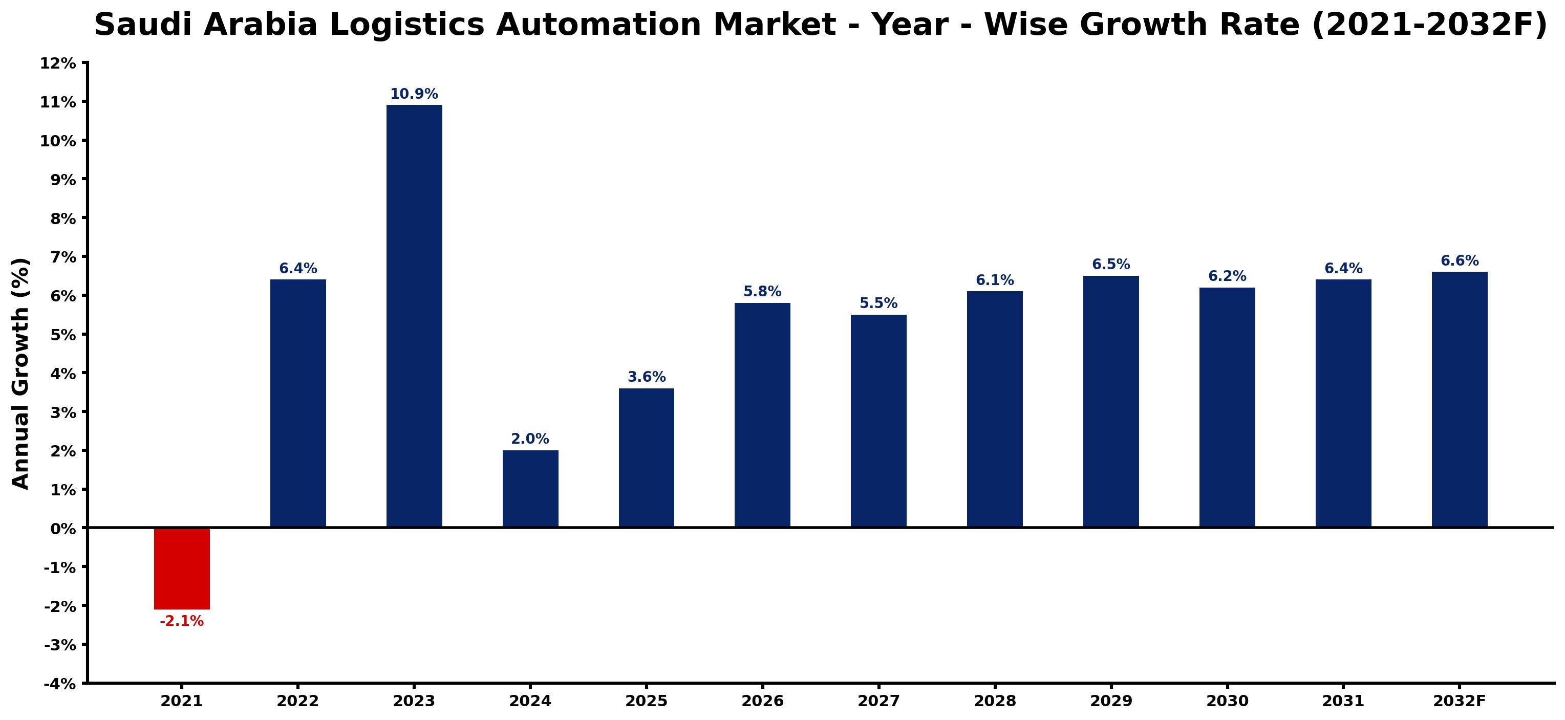Saudi Arabia Logistics Automation Market Year-wise Growth Rate and Key Drivers