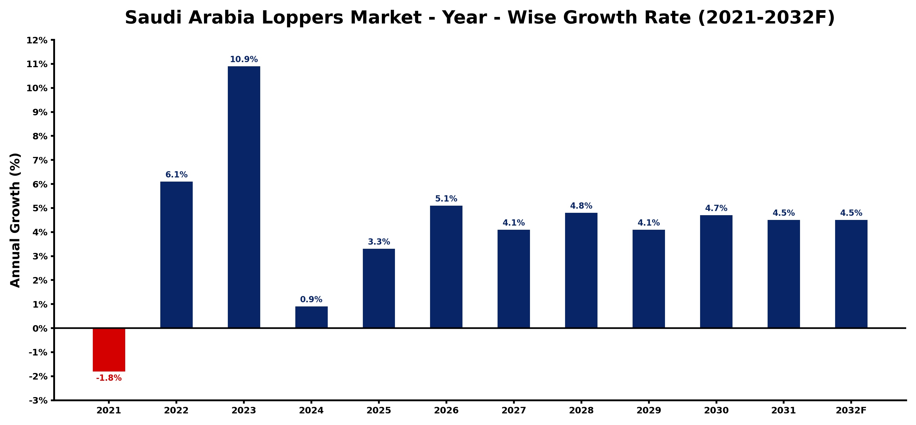 Saudi Arabia Loppers Market Year-wise Growth Rate and Key Drivers
