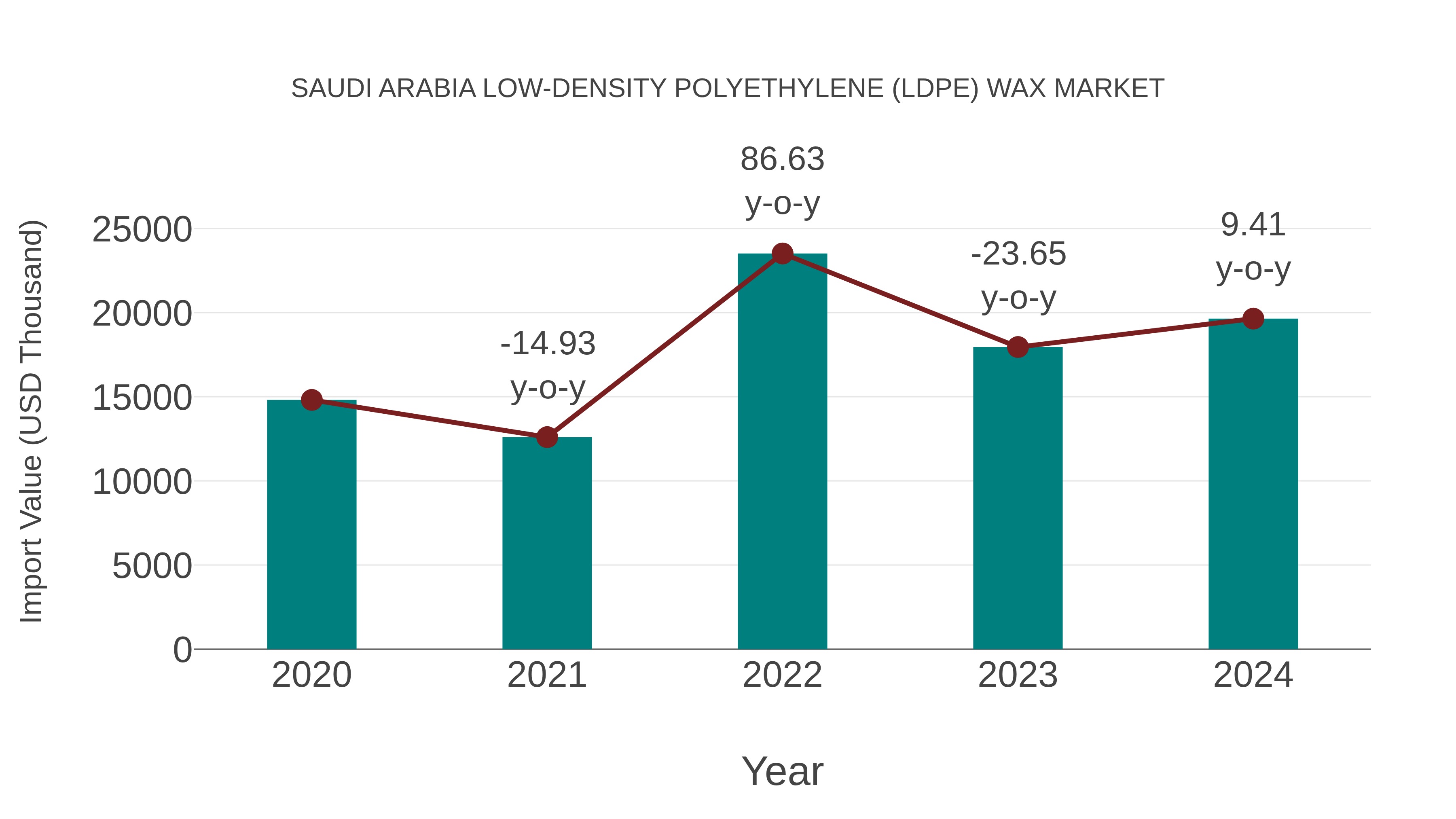  Saudi Arabia Low-density Polyethylene (Ldpe) Wax Market: Import Trend Analysis