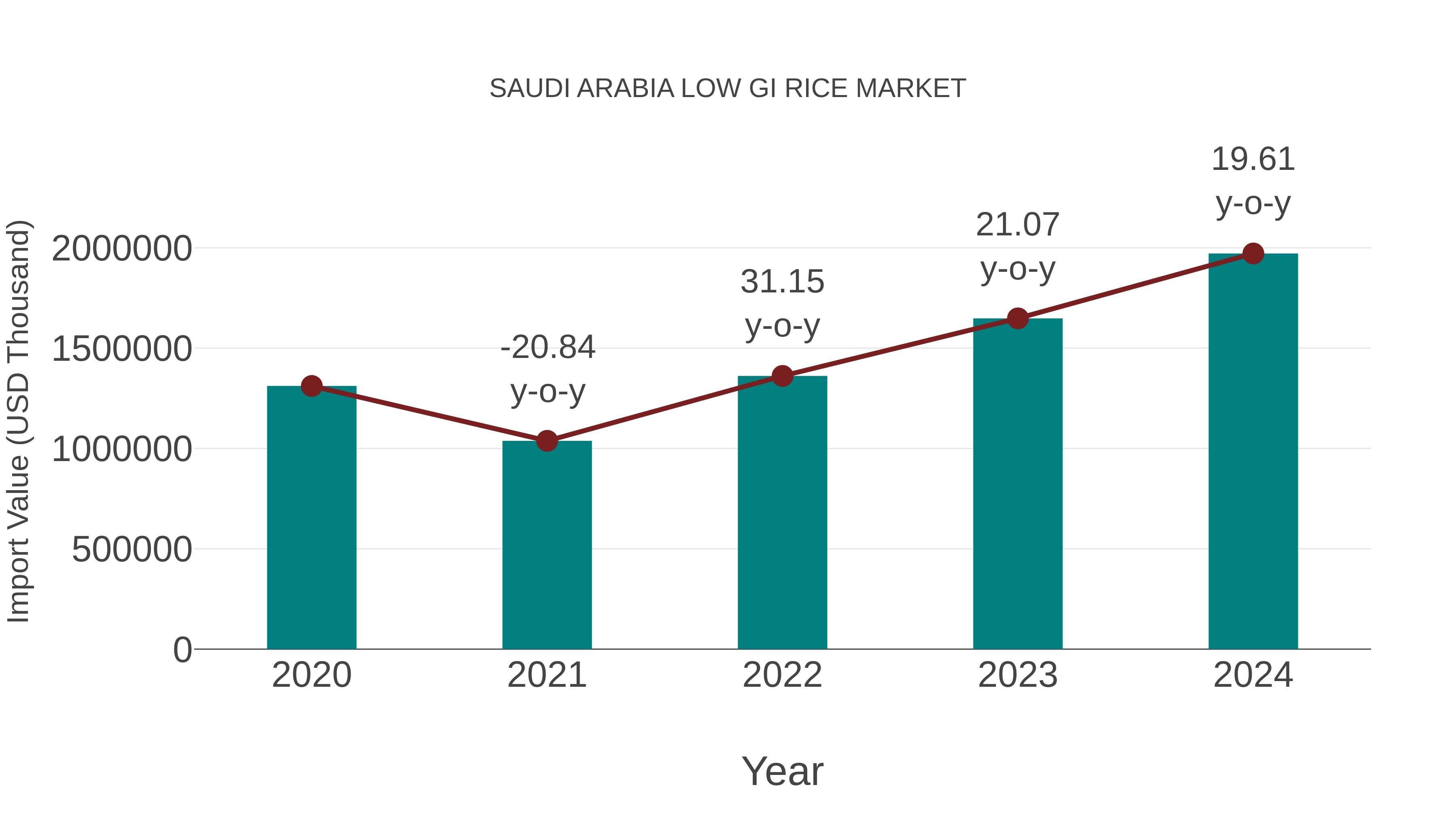 Saudi Arabia Low Gi Rice Market: Import Trend Analysis