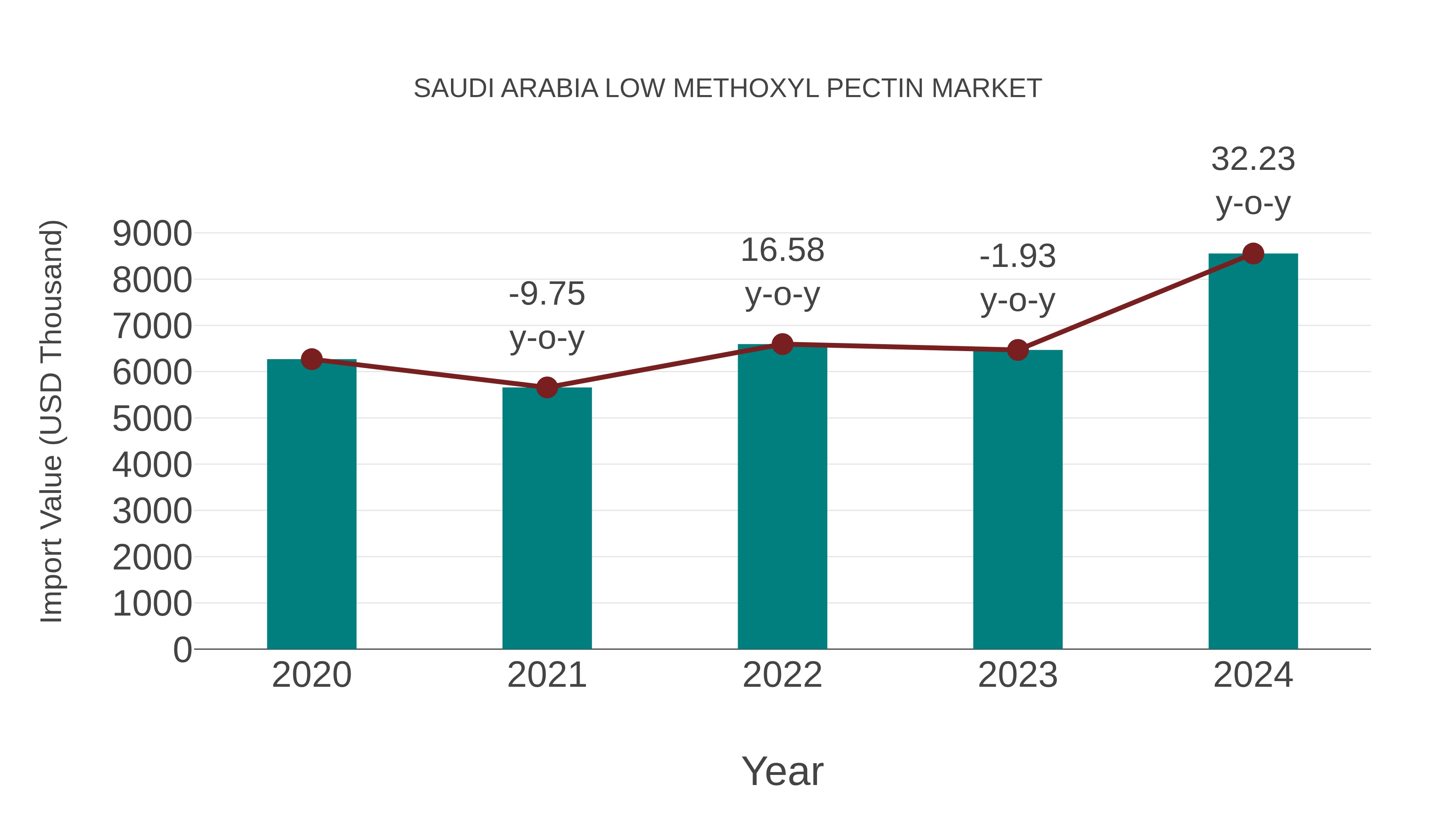  Saudi Arabia Low Methoxyl Pectin Market: Import Trend Analysis