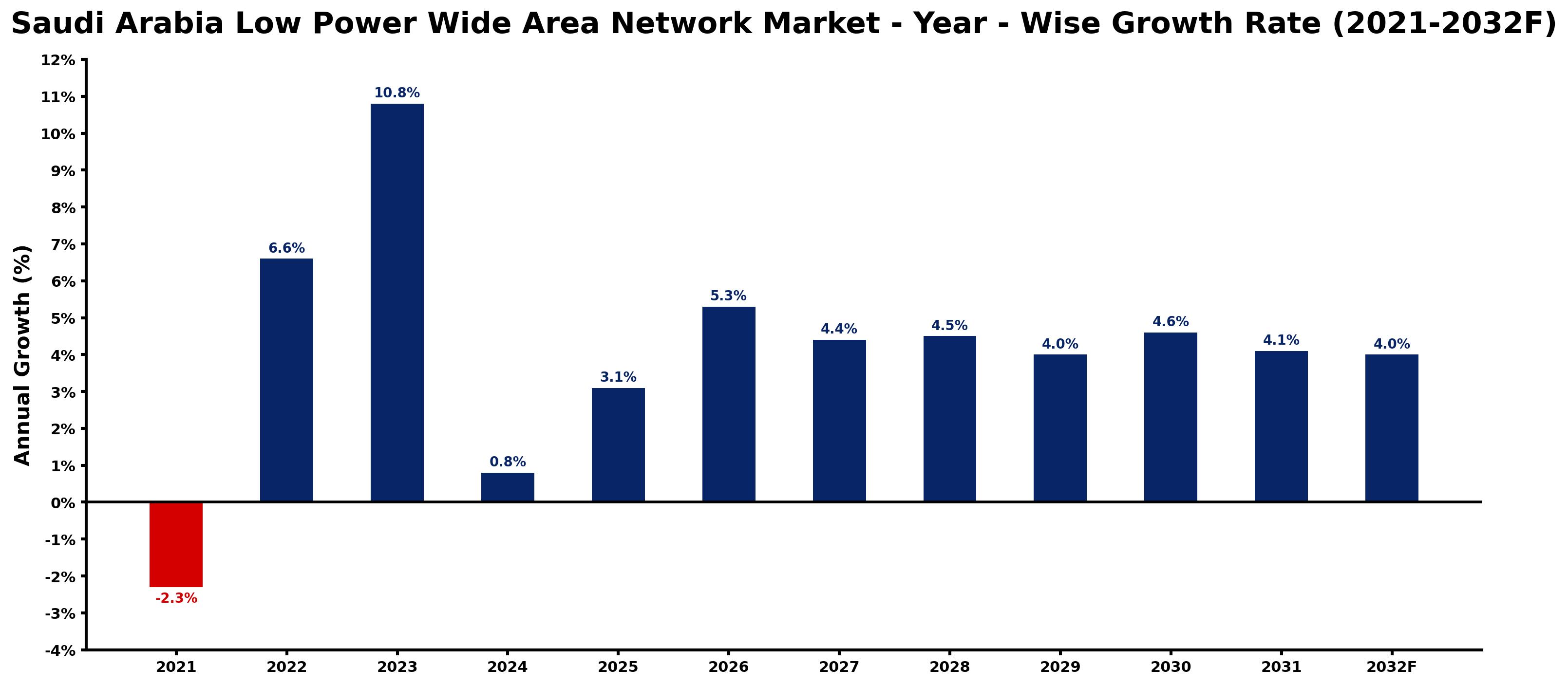 Saudi Arabia Low Power Wide Area Network Market Year-wise Growth Rate and Key Drivers