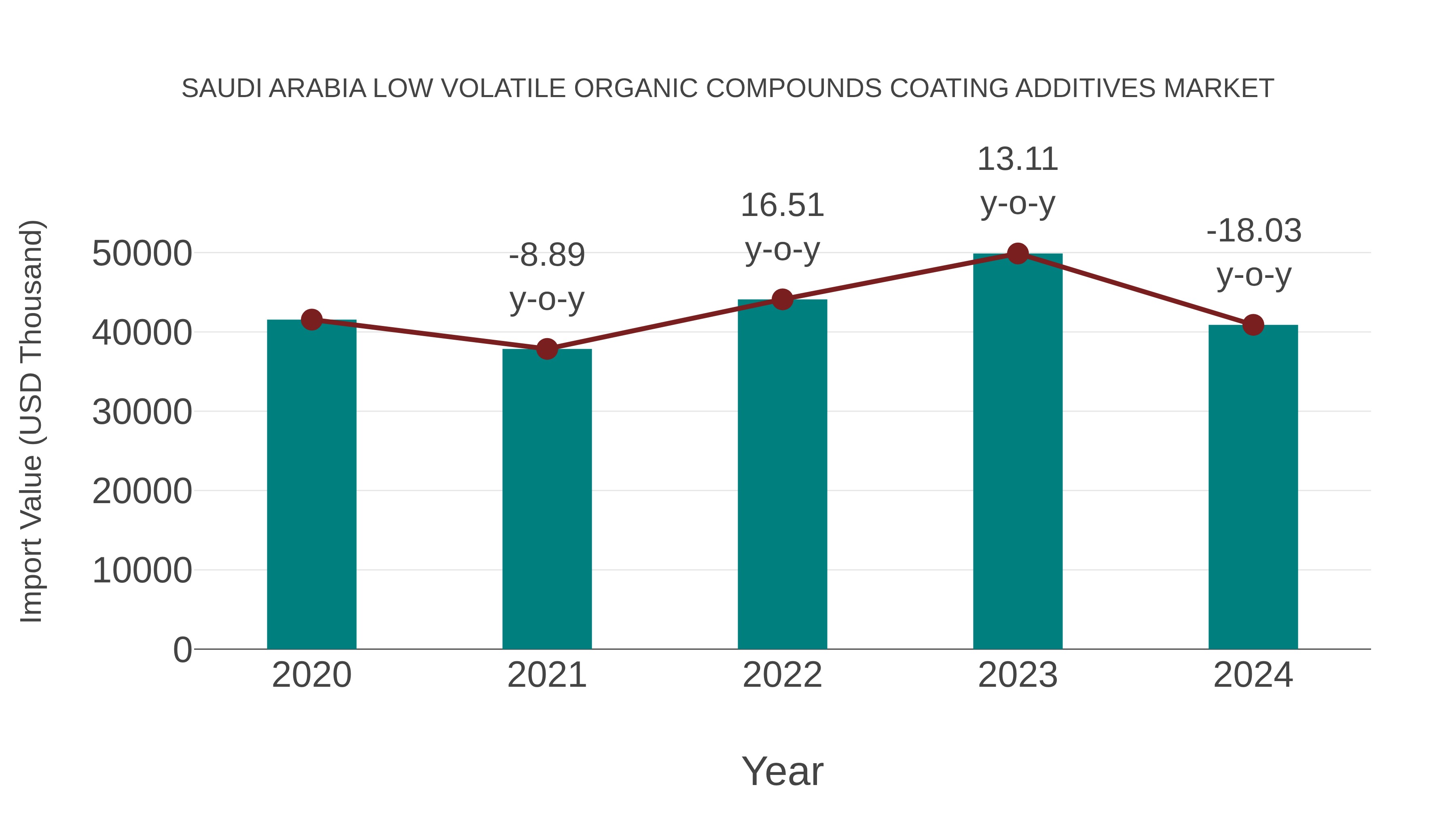 Saudi Arabia Low Volatile Organic Compounds Coating Additives Market: Import Trend Analysis