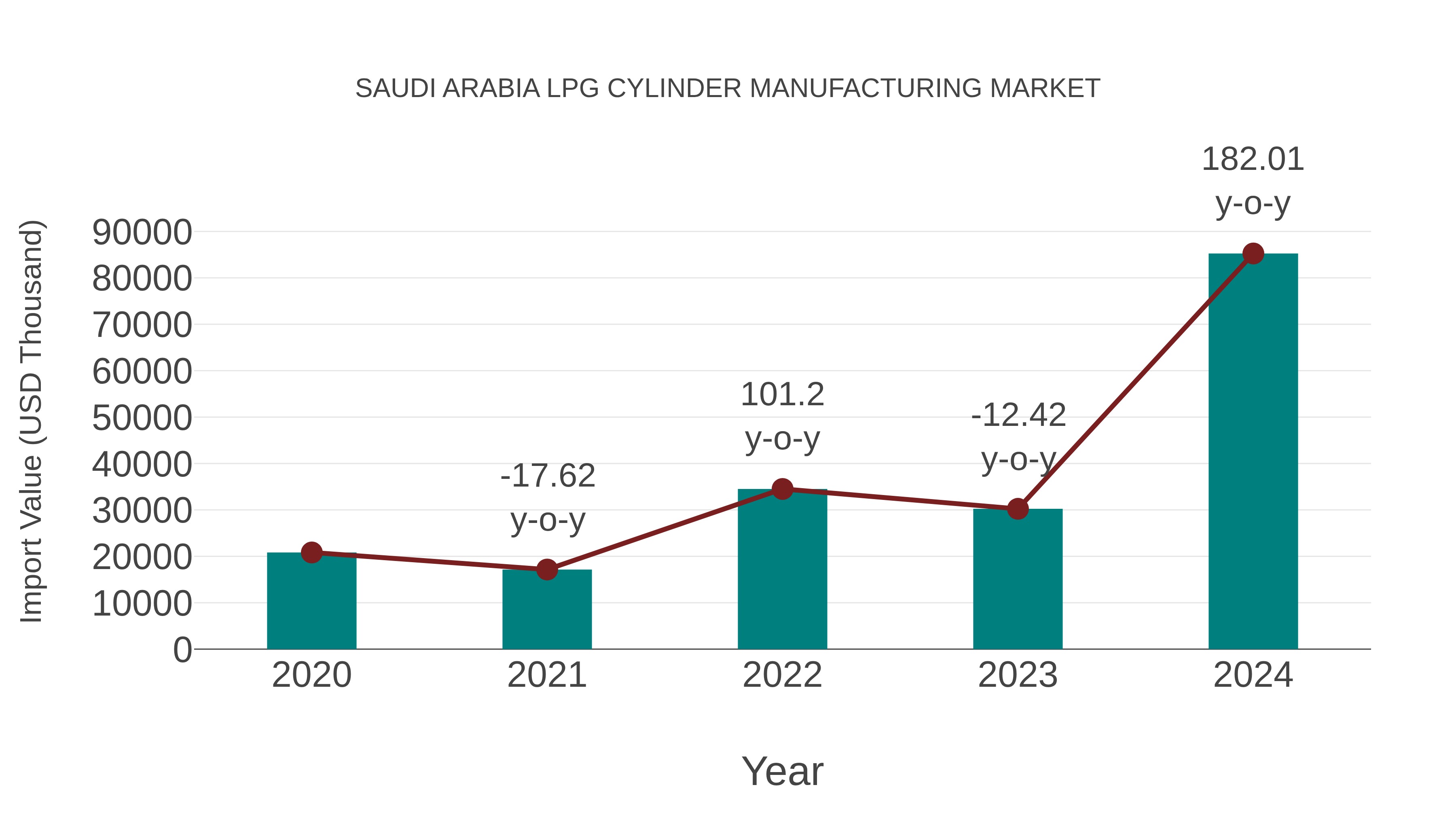 Saudi Arabia Lpg Cylinder Manufacturing Market: Import Trend Analysis