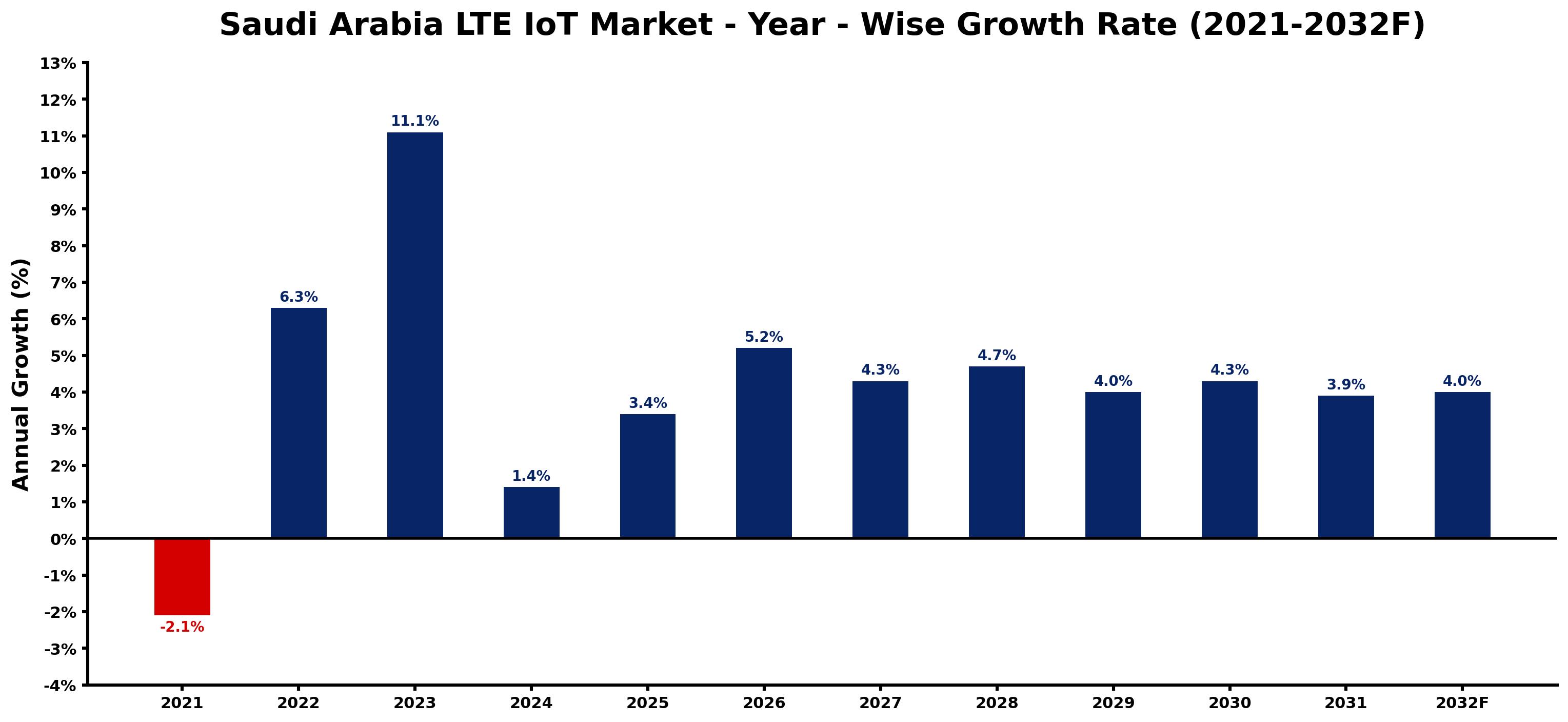 Saudi Arabia LTE IoT Market Year-wise Growth Rate and Key Drivers