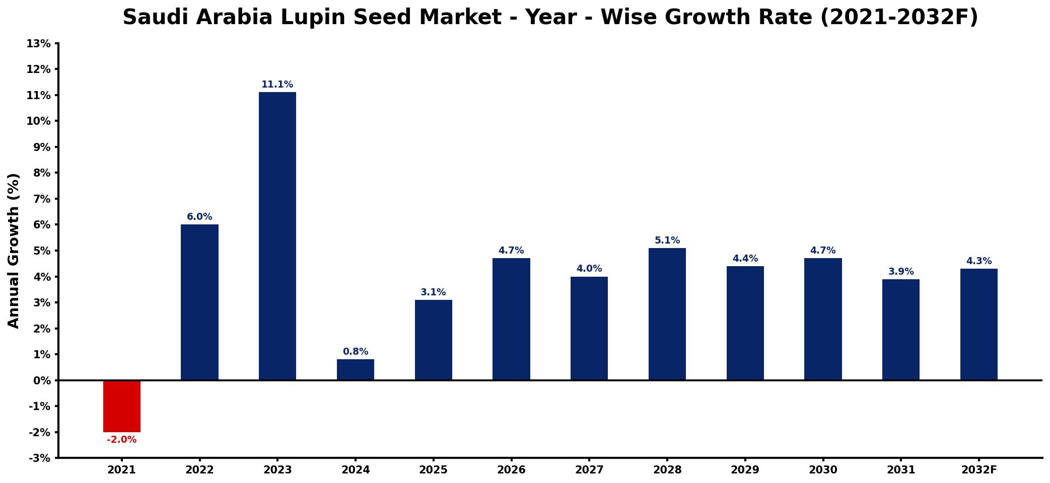 Saudi Arabia Lupin Seed Market Year-wise Growth Rate and Key Drivers