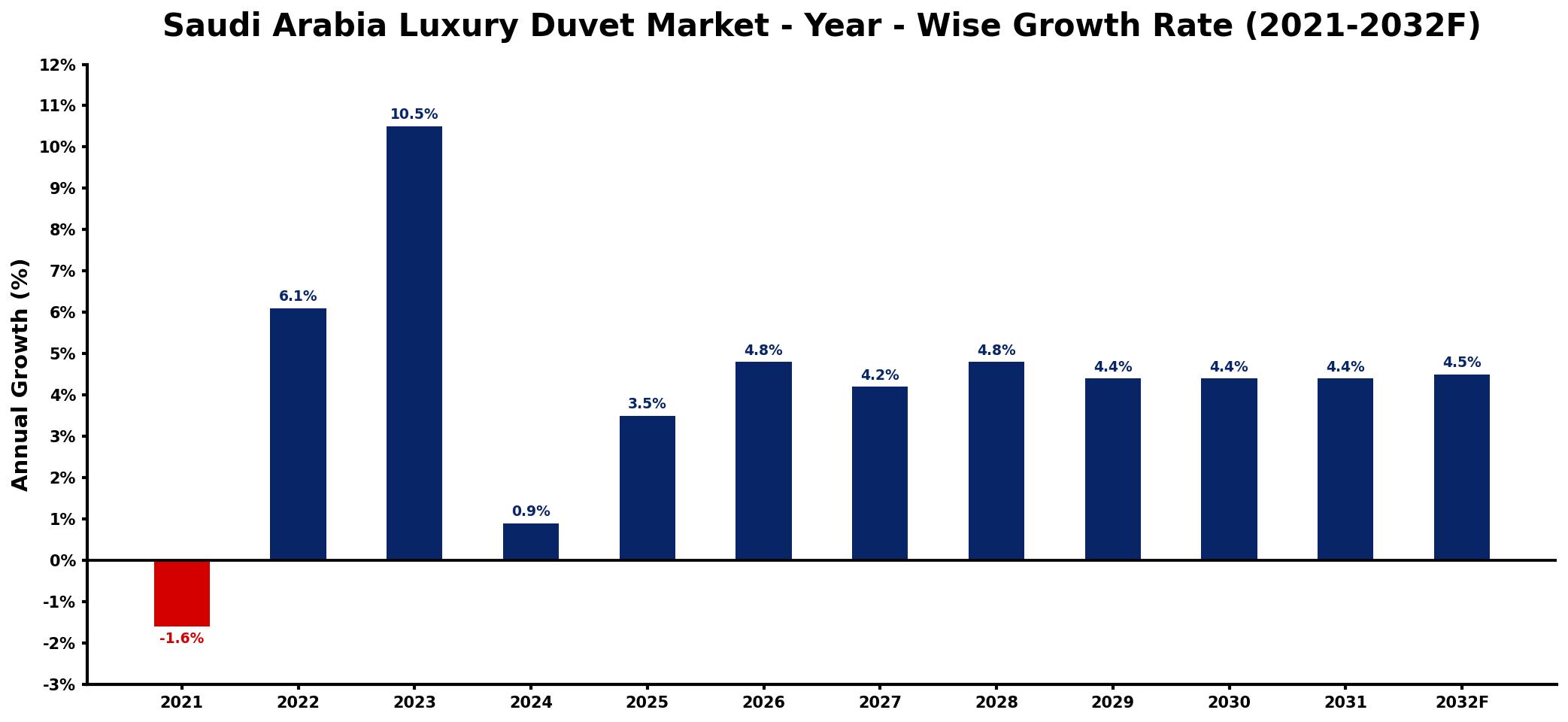 Saudi Arabia Luxury Duvet Market Year-wise Growth Rate and Key Drivers