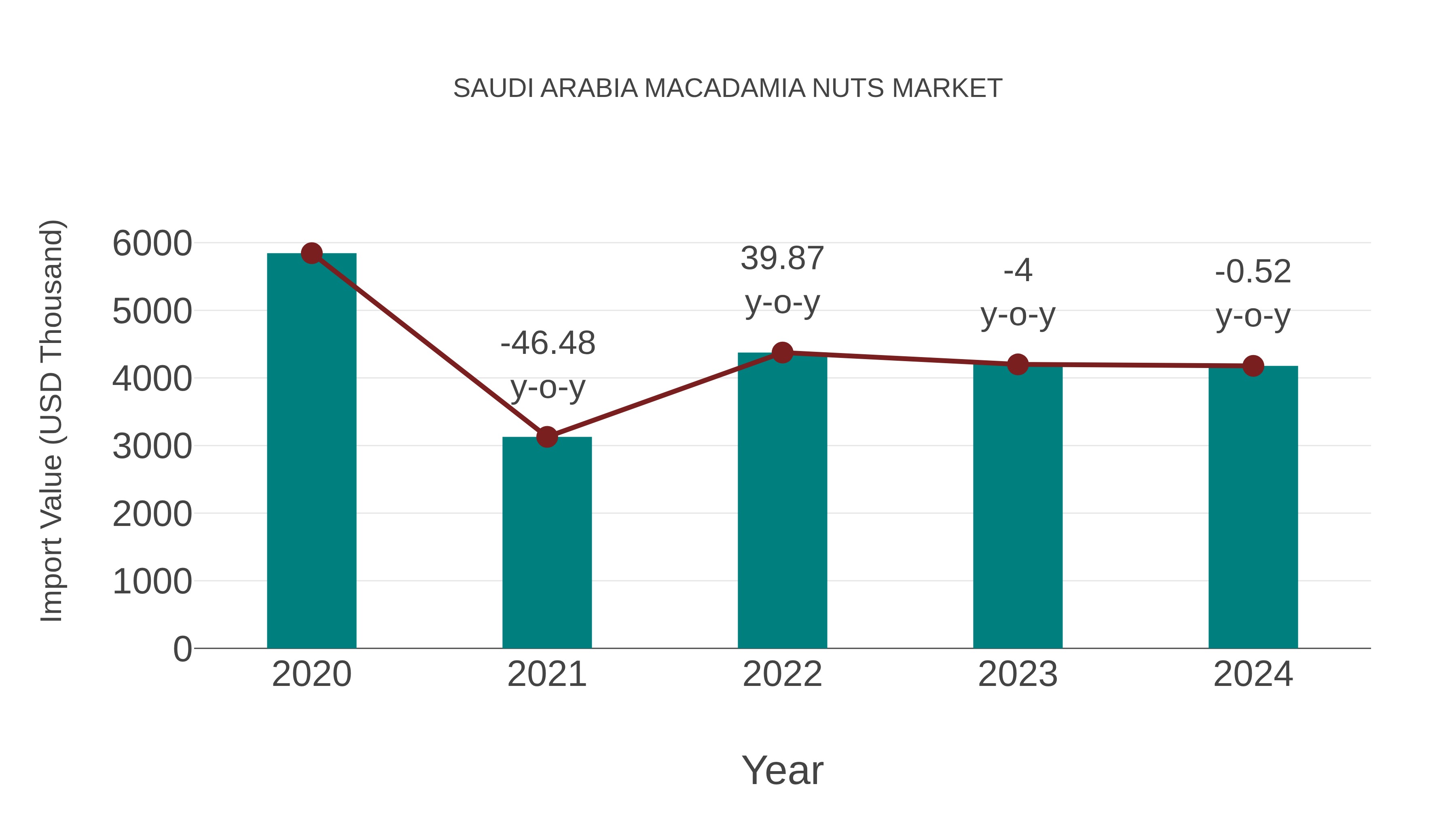Saudi Arabia Macadamia Nuts Market: Import Trend Analysis