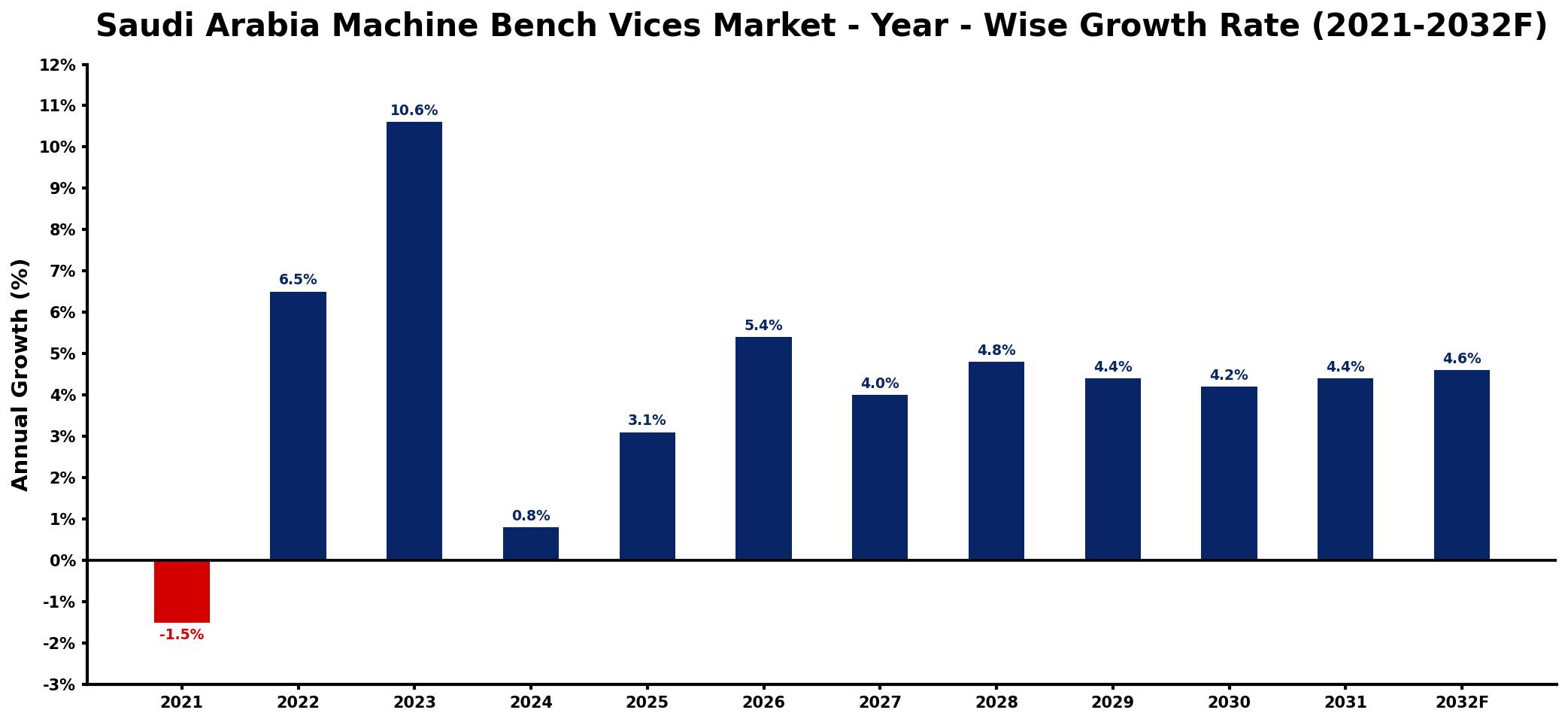 Saudi Arabia Machine Bench Vices Market Year-wise Growth Rate and Key Drivers