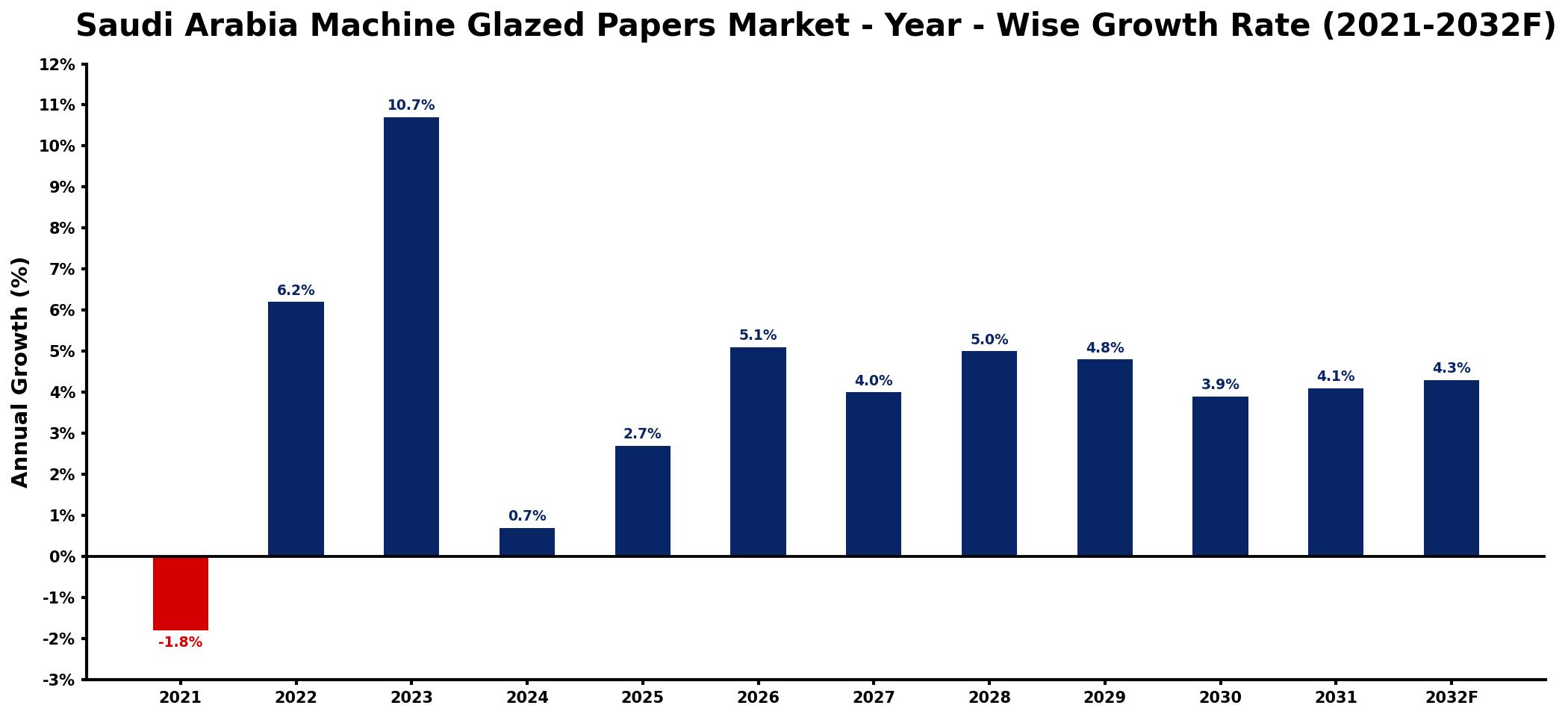 Saudi Arabia Machine Glazed Papers Market Year-wise Growth Rate and Key Drivers