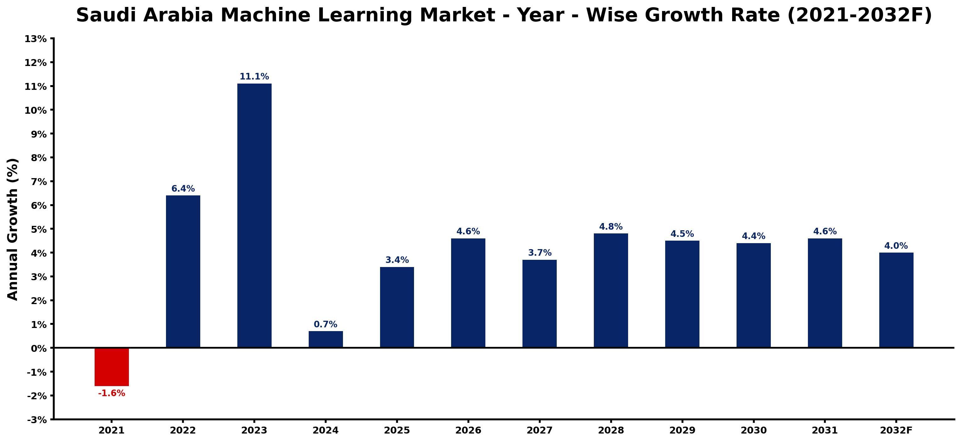 Saudi Arabia Machine Learning Market Year-wise Growth Rate and Key Drivers