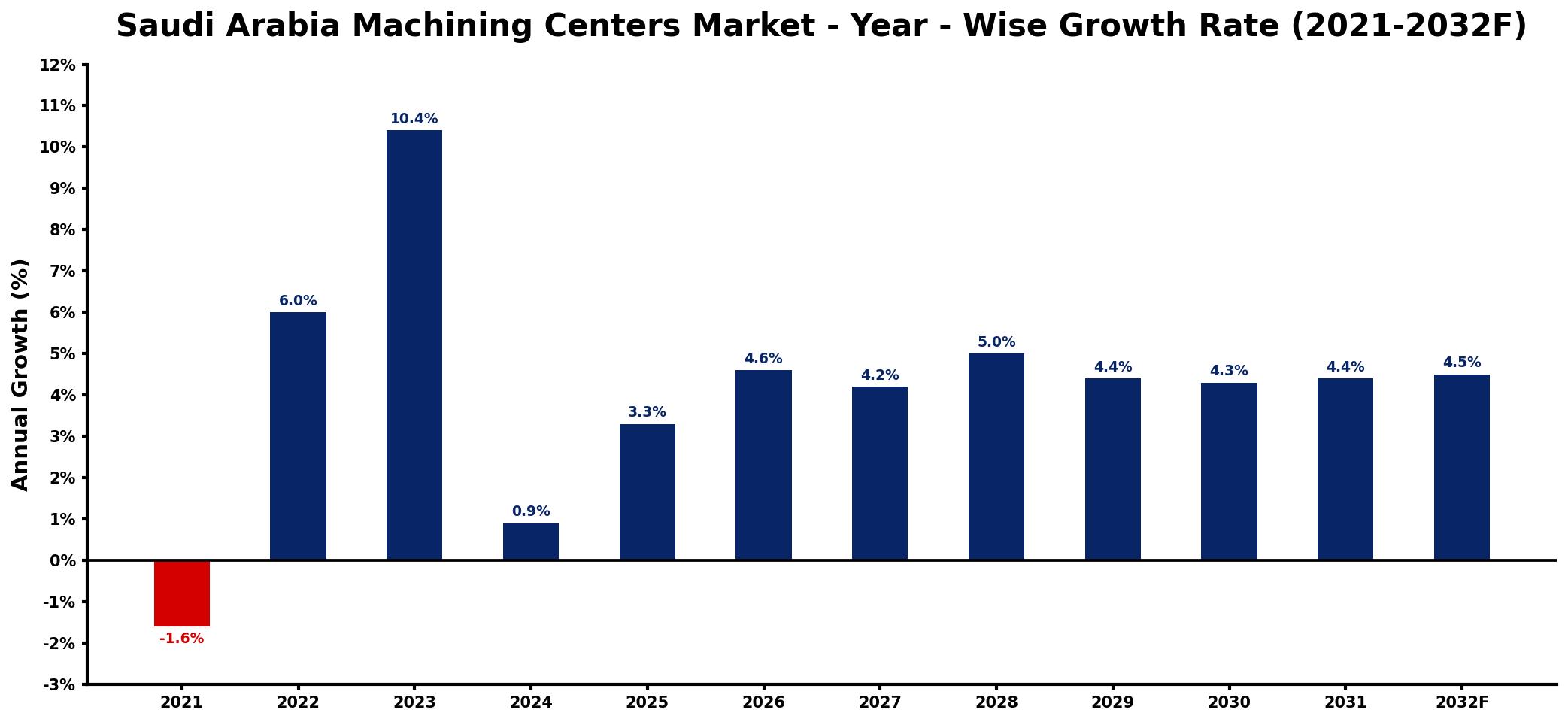 Saudi Arabia Machining Centers Market Year-wise Growth Rate and Key Drivers