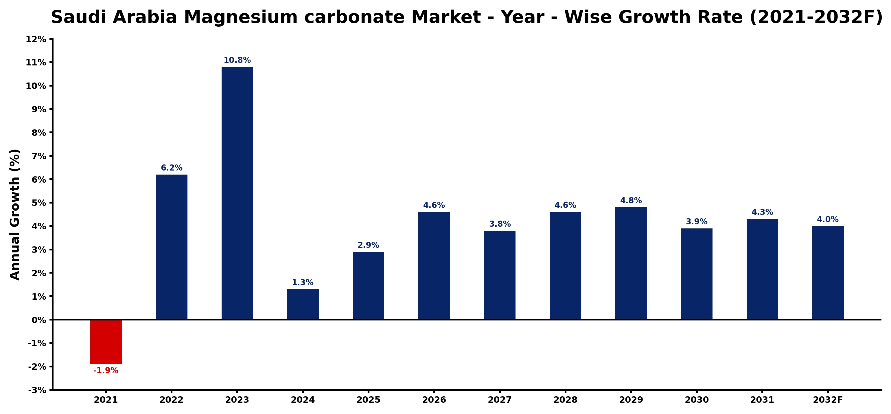 Saudi Arabia Magnesium carbonate Market Year-wise Growth Rate and Key Drivers