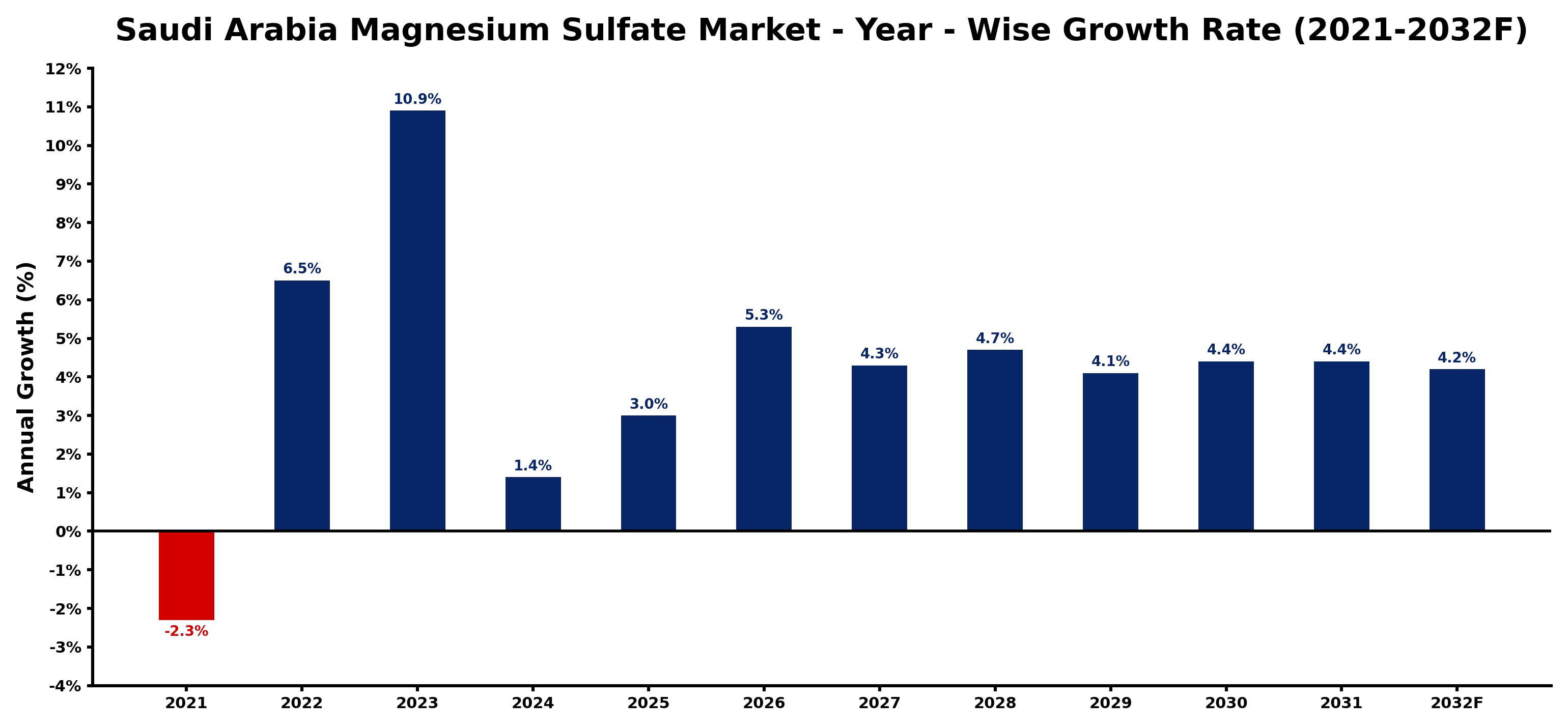 Saudi Arabia Magnesium Sulfate Market Year-wise Growth Rate and Key Drivers