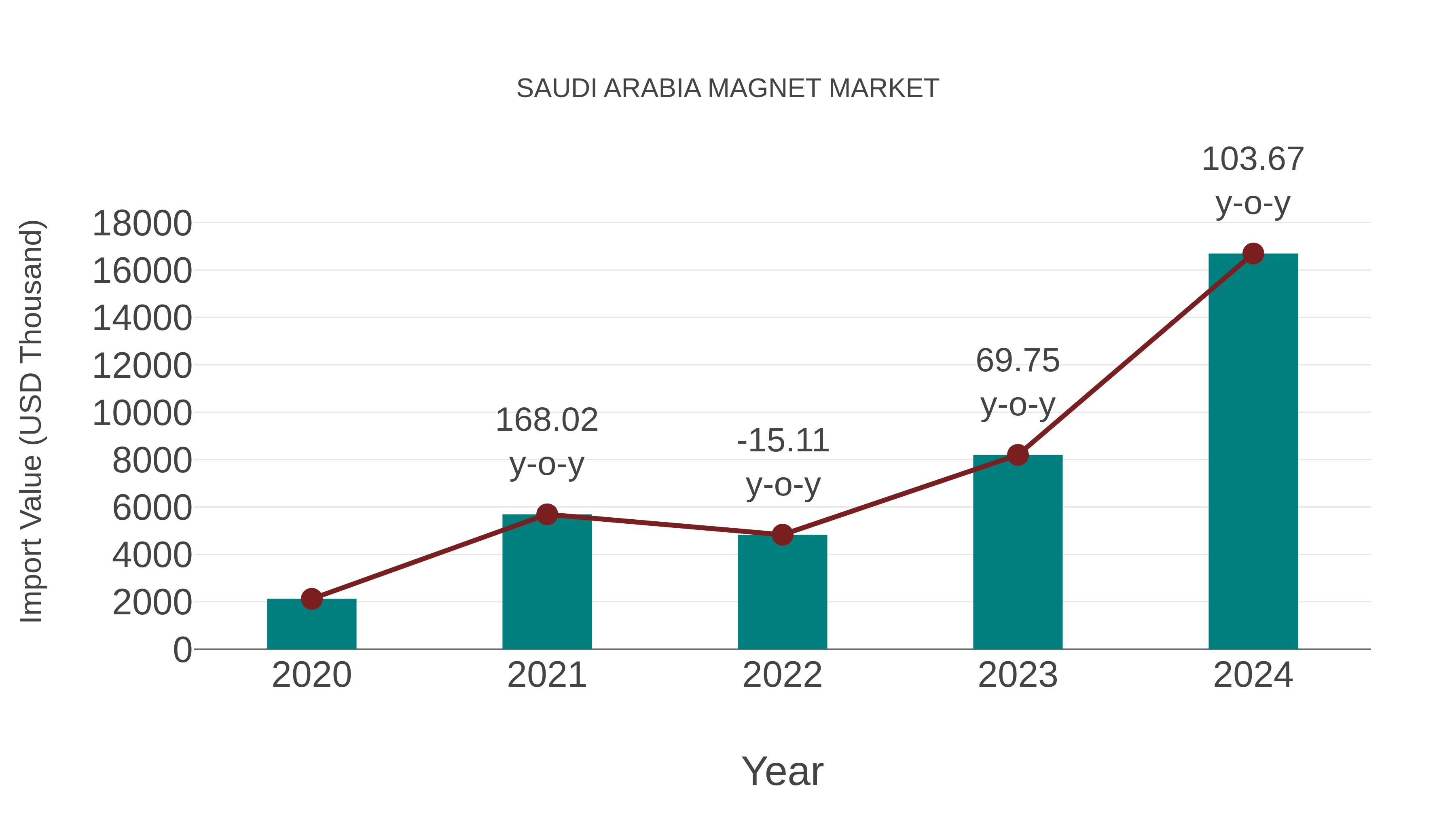  Saudi Arabia Magnet Market: Import Trend Analysis