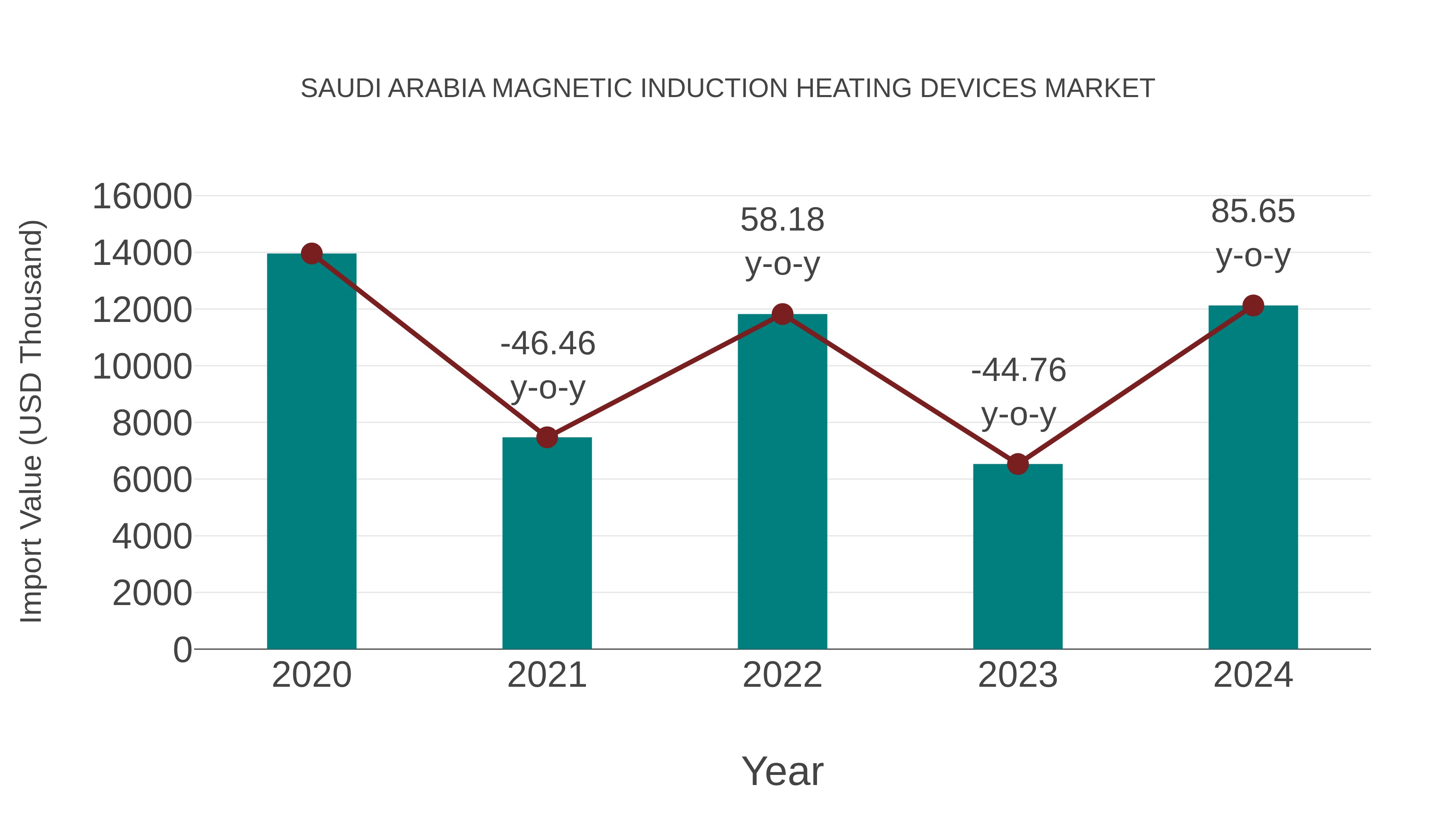  Saudi Arabia Magnetic Induction Heating Devices Market: Import Trend Analysis