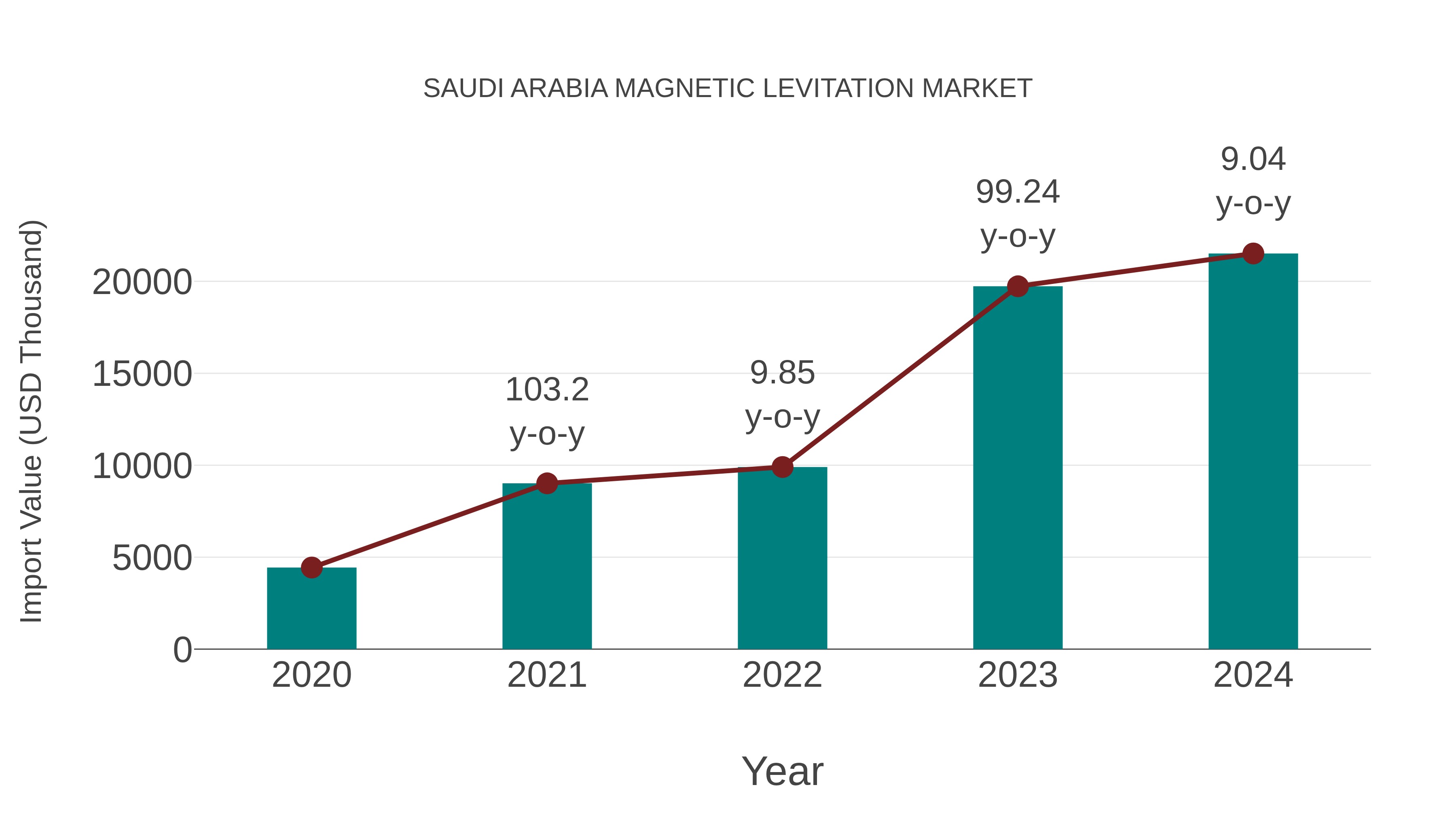 Saudi Arabia Magnetic Levitation Market: Import Trend Analysis