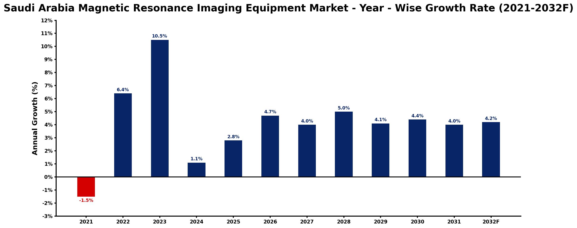 Saudi Arabia Magnetic Resonance Imaging Equipment Market Year-wise Growth Rate and Key Drivers