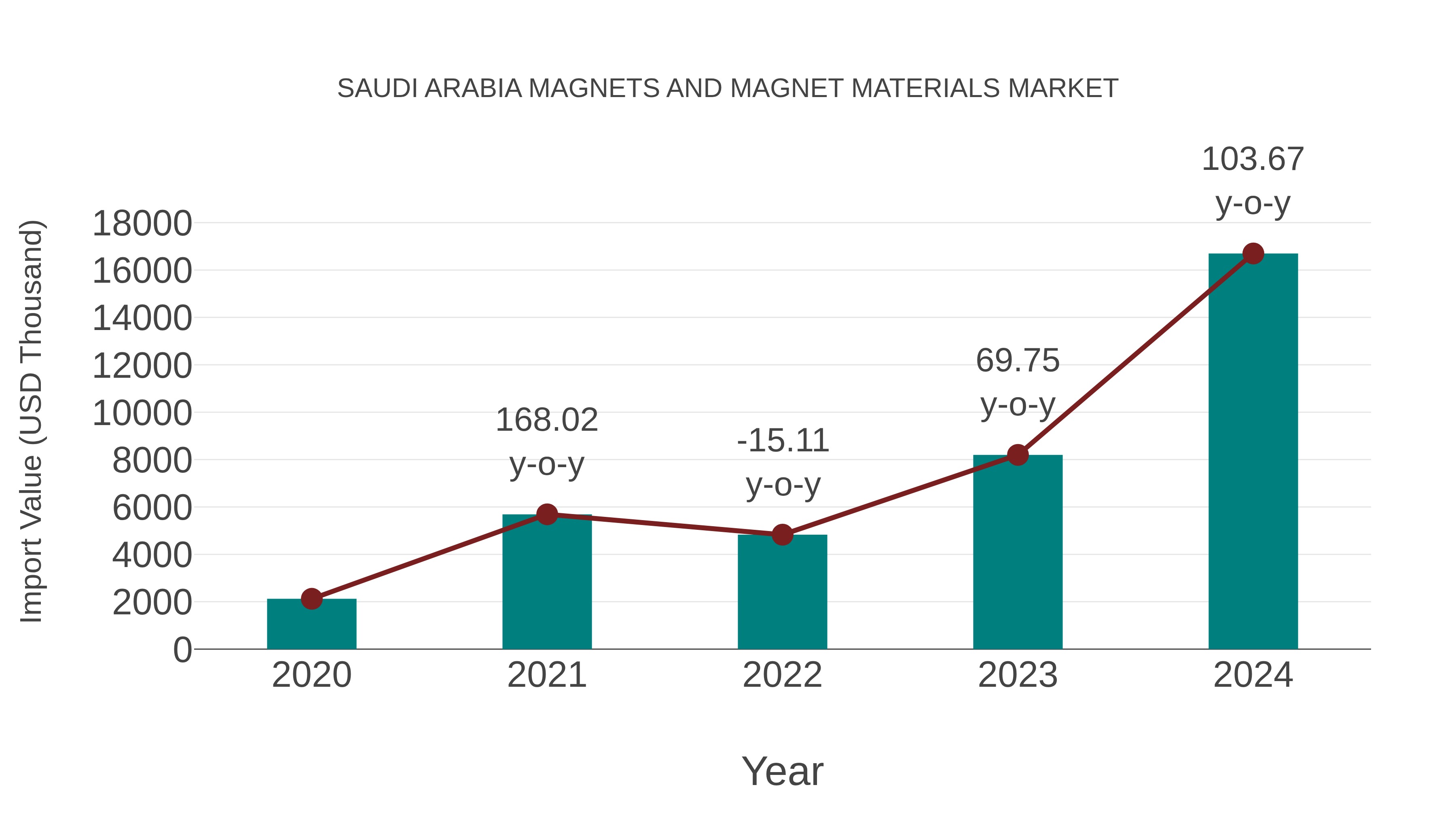 Saudi Arabia Magnets and Magnet Materials Market: Import Trend Analysis
