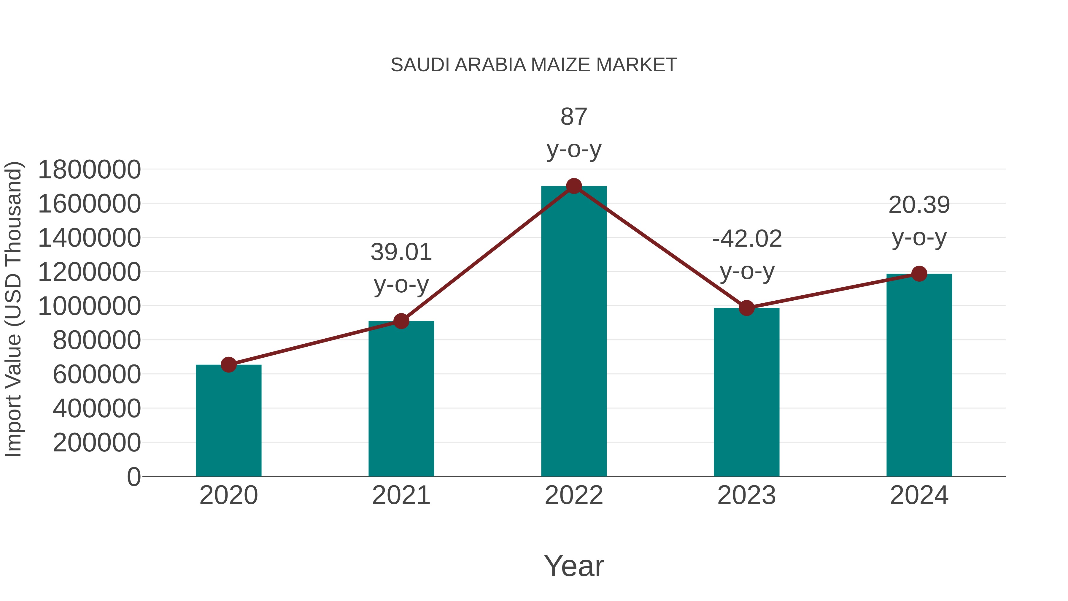  Saudi Arabia Maize Market: Import Trend Analysis