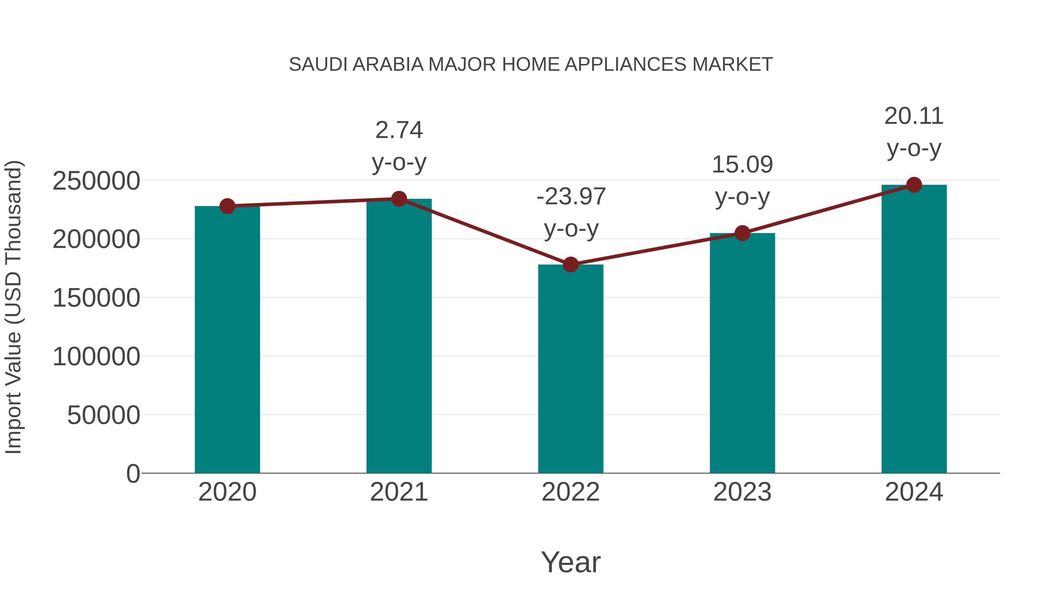  Saudi Arabia Major Home Appliances Market: Import Trend Analysis