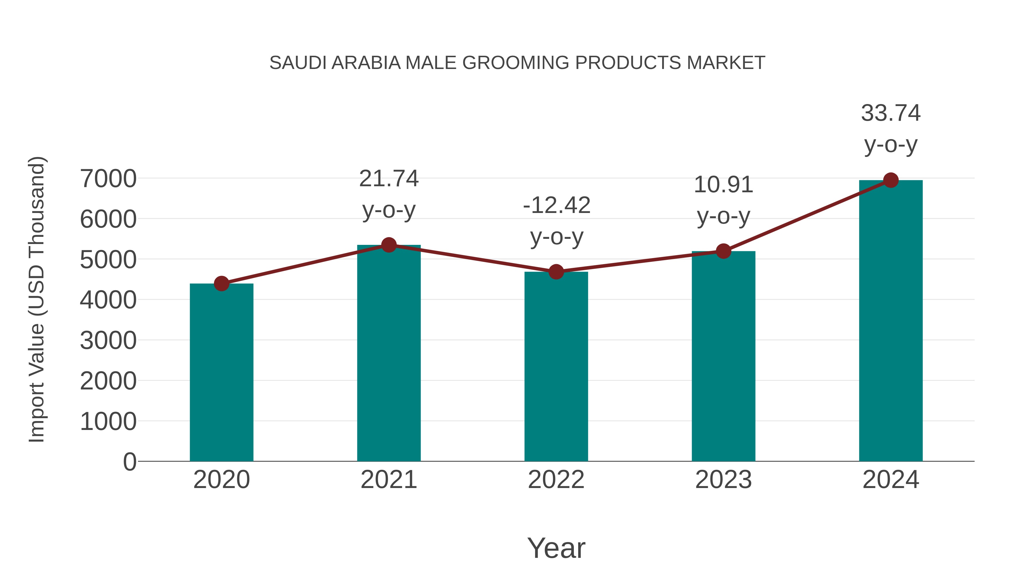 Saudi Arabia Male Grooming Products Market: Import Trend Analysis