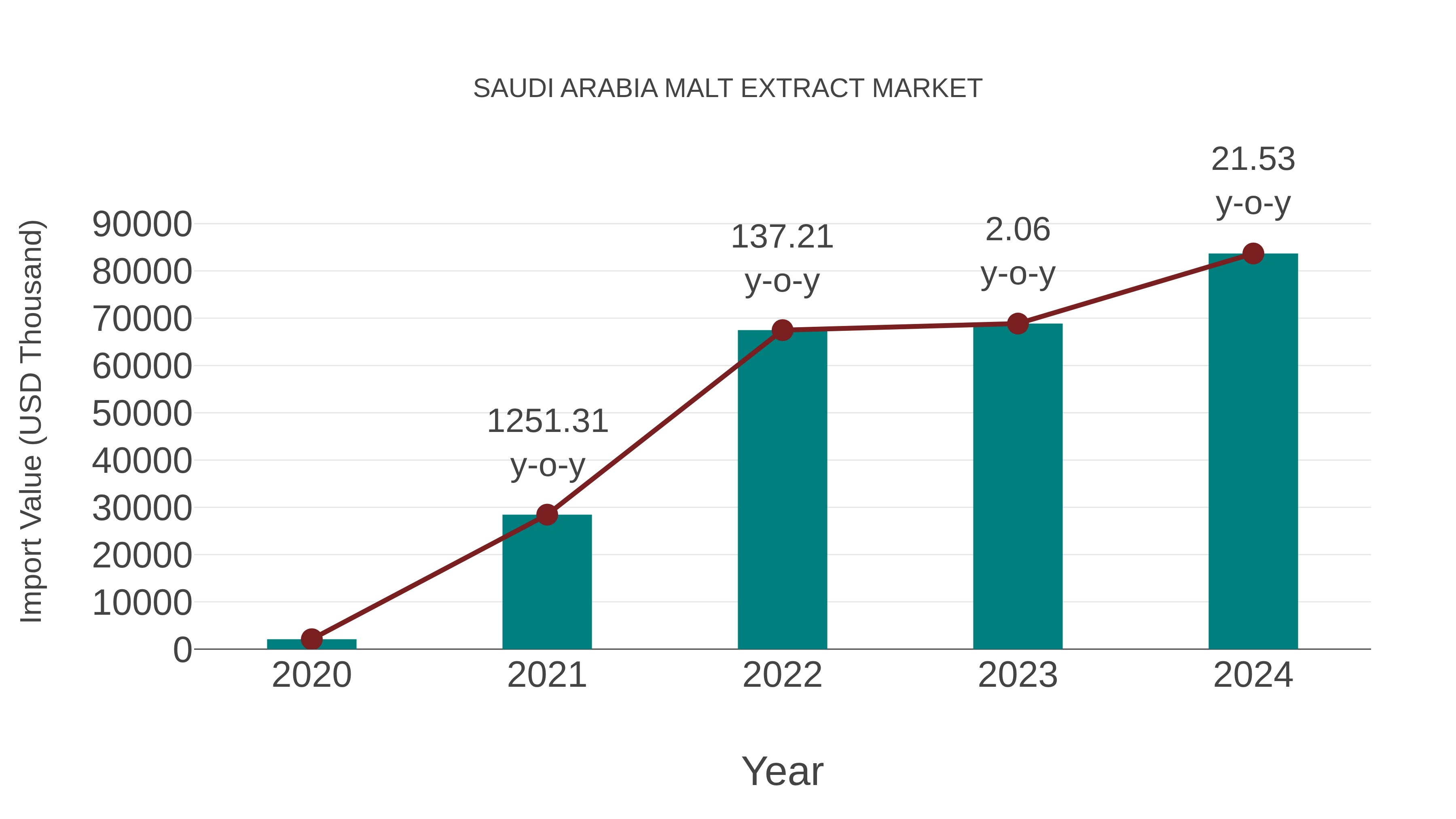  Saudi Arabia Malt Extract Market: Import Trend Analysis