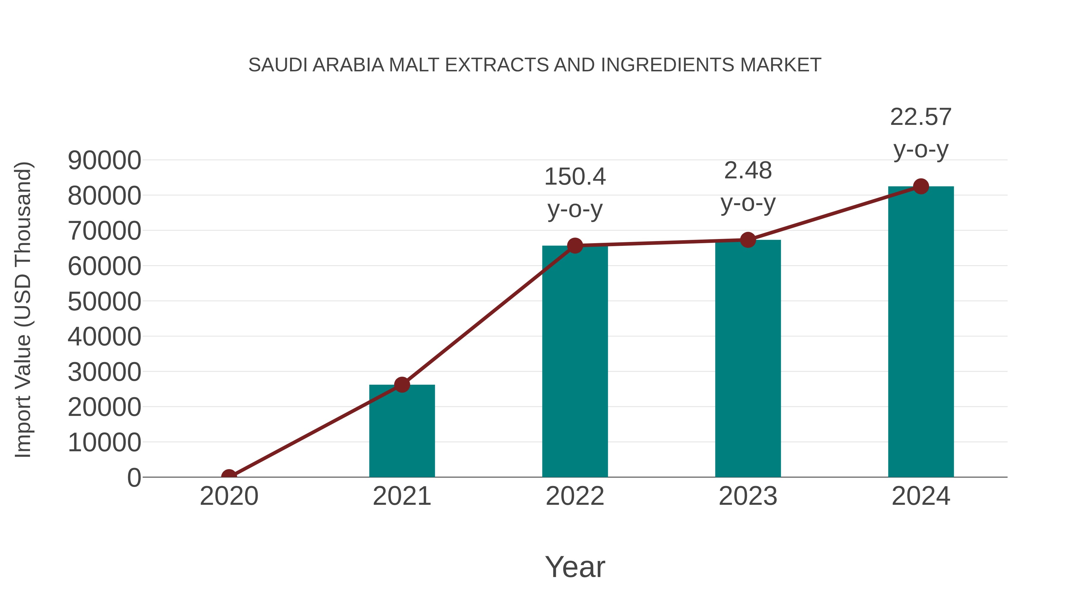 Saudi Arabia Malt Extracts and Ingredients Market: Import Trend Analysis