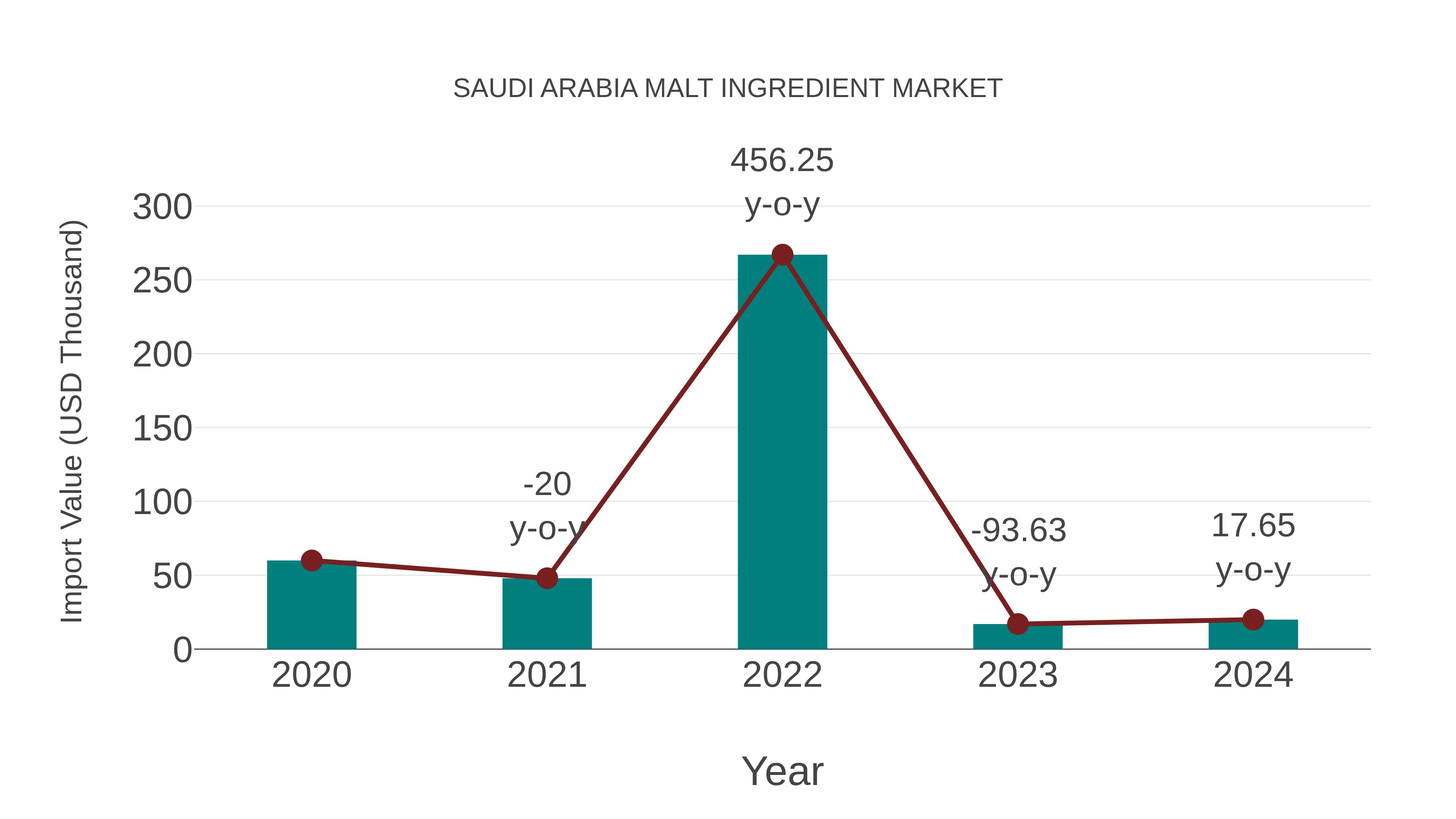  Saudi Arabia Malt Ingredient Market: Import Trend Analysis