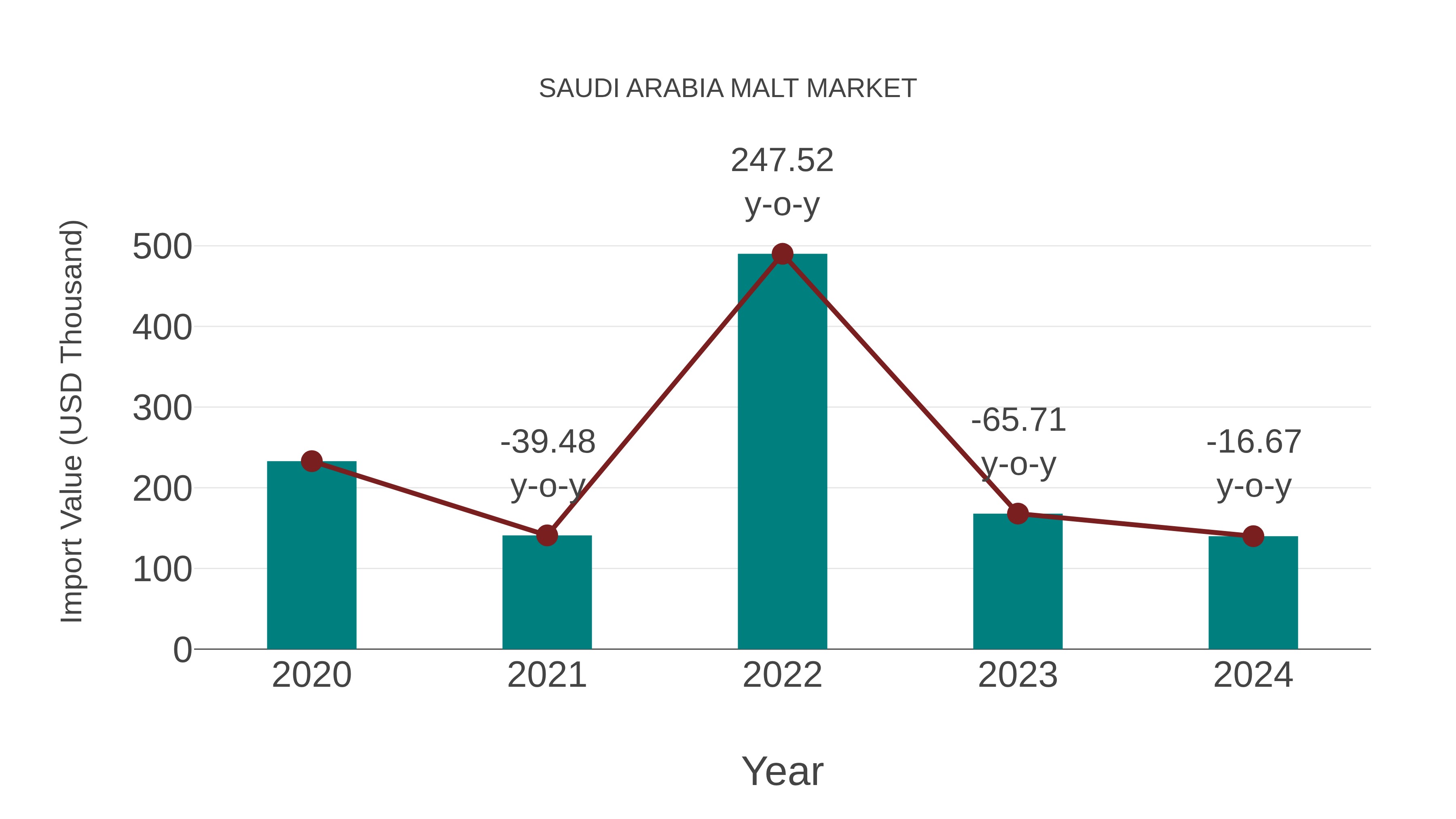  Saudi Arabia Malt Market: Import Trend Analysis