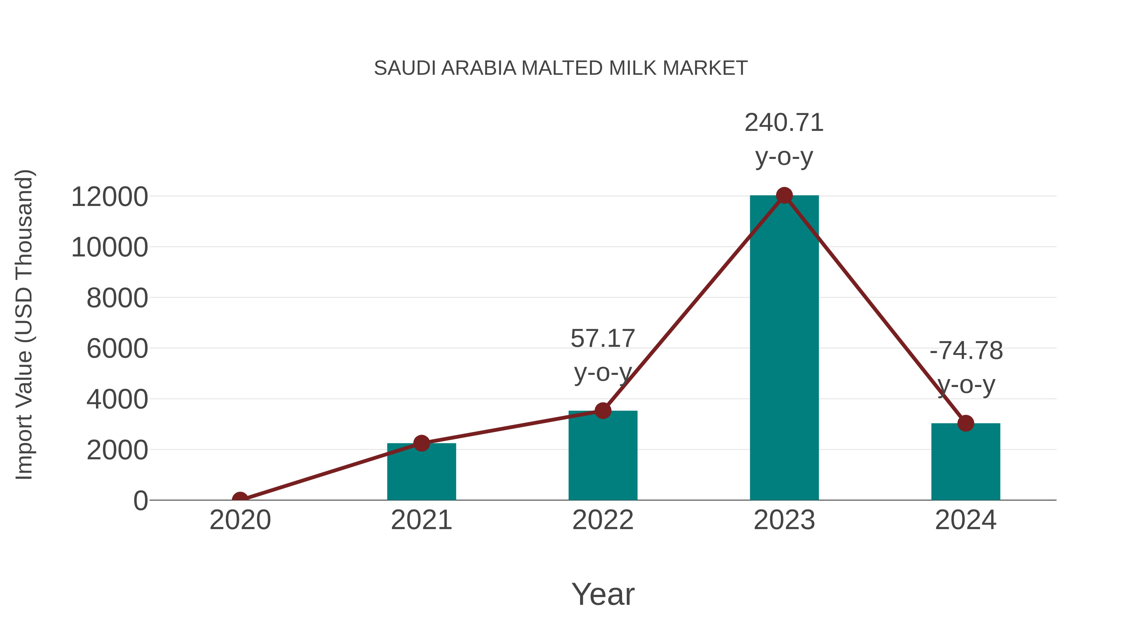 Saudi Arabia Malted Milk Market: Import Trend Analysis