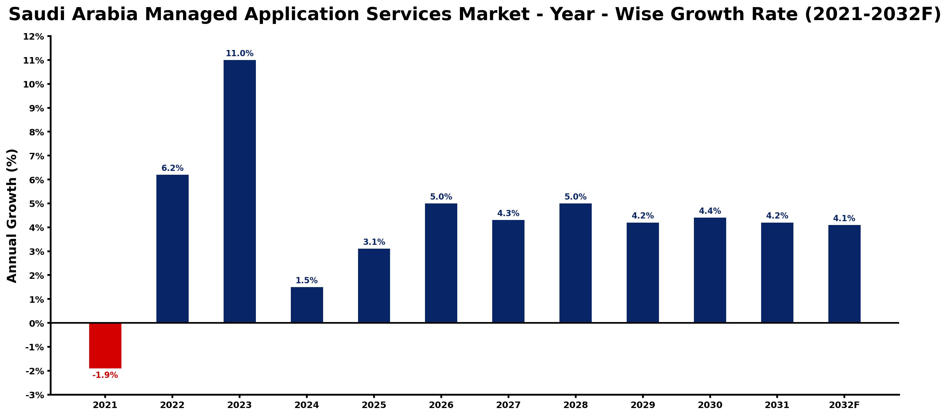 Saudi Arabia Managed Application Services Market Year-wise Growth Rate and Key Drivers