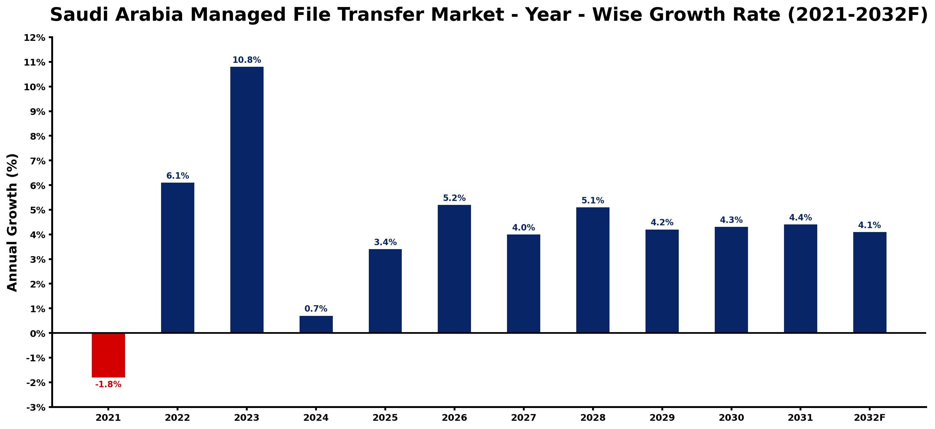 Saudi Arabia Managed File Transfer Market Year-wise Growth Rate and Key Drivers